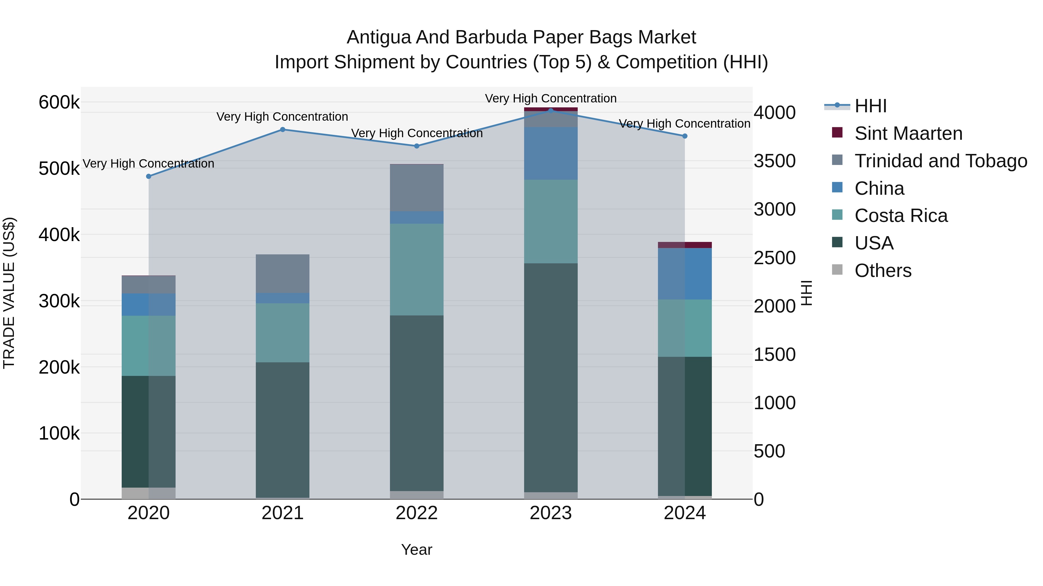 Antigua and Barbuda Paper Bags Market Top 5 Importing Countries and Market Competition (HHI) Analysis