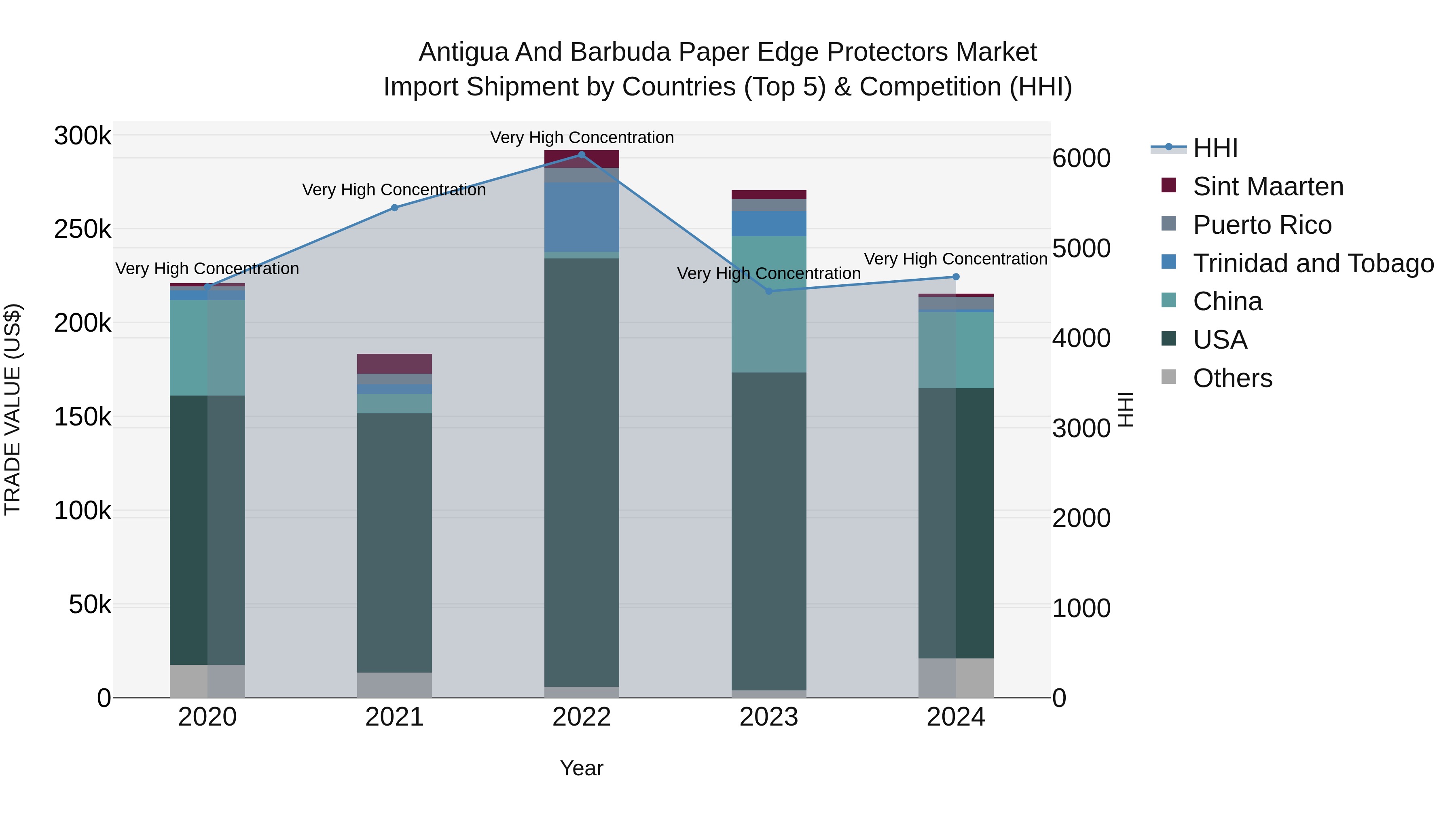 Antigua and Barbuda Paper Edge Protectors Market Top 5 Importing Countries and Market Competition (HHI) Analysis