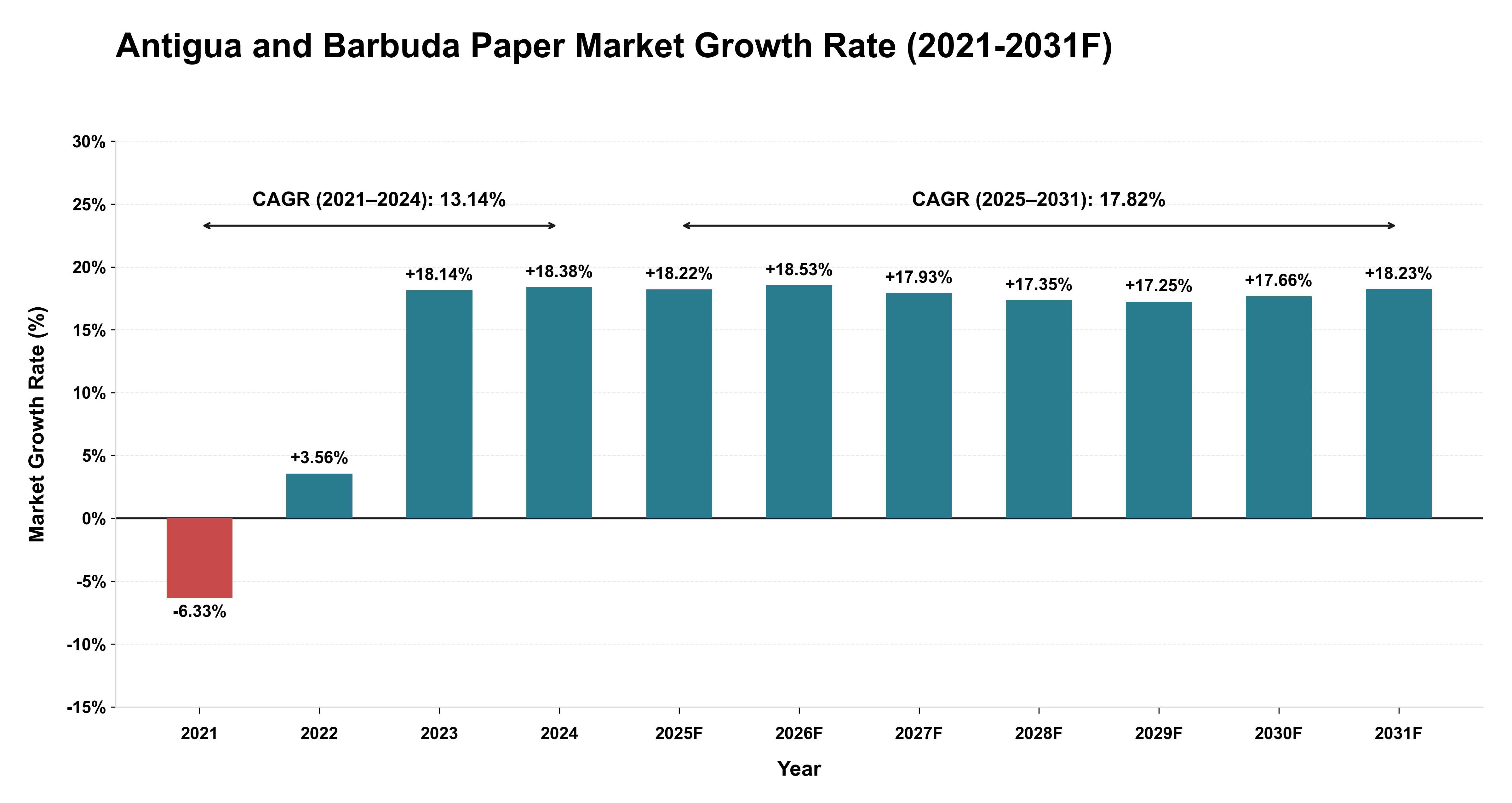 Antigua and Barbuda Paper Market Year-wise Growth Rate (2021-2031F)