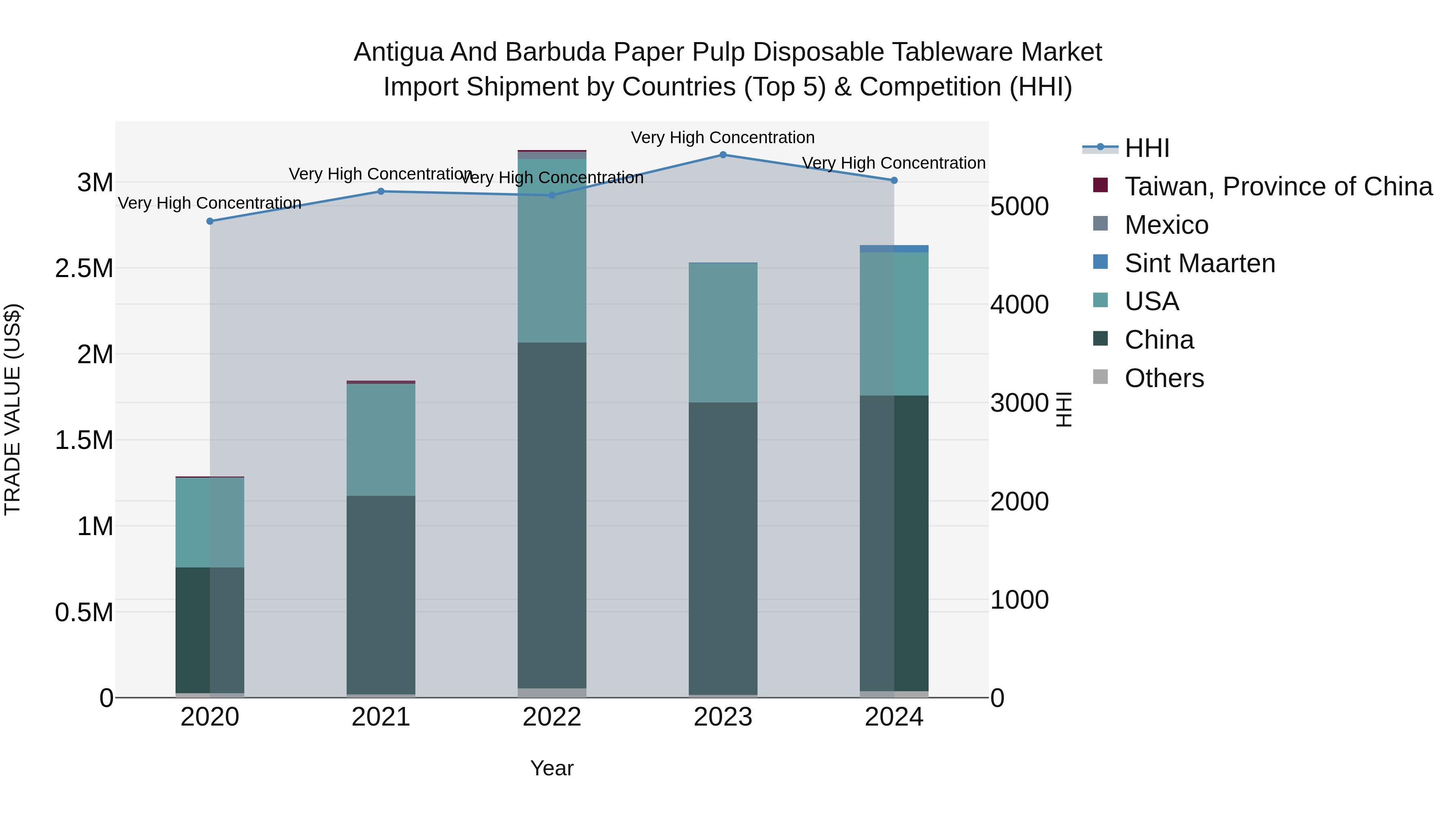 Antigua and Barbuda Paper Pulp Disposable Tableware Market Top 5 Importing Countries and Market Competition (HHI) Analysis