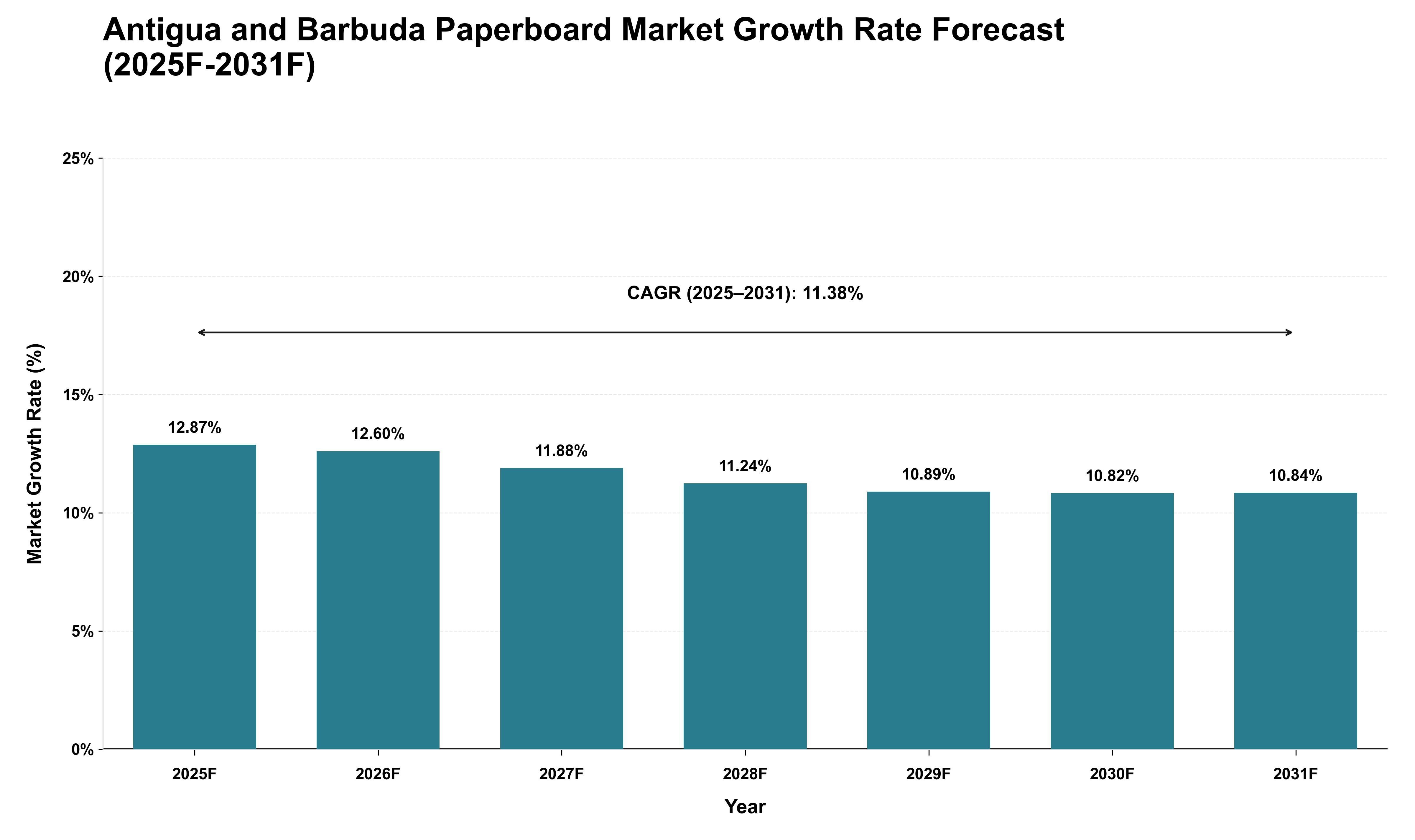 Antigua and Barbuda Paperboard Market Growth Rate Analysis (2025 - 2031)