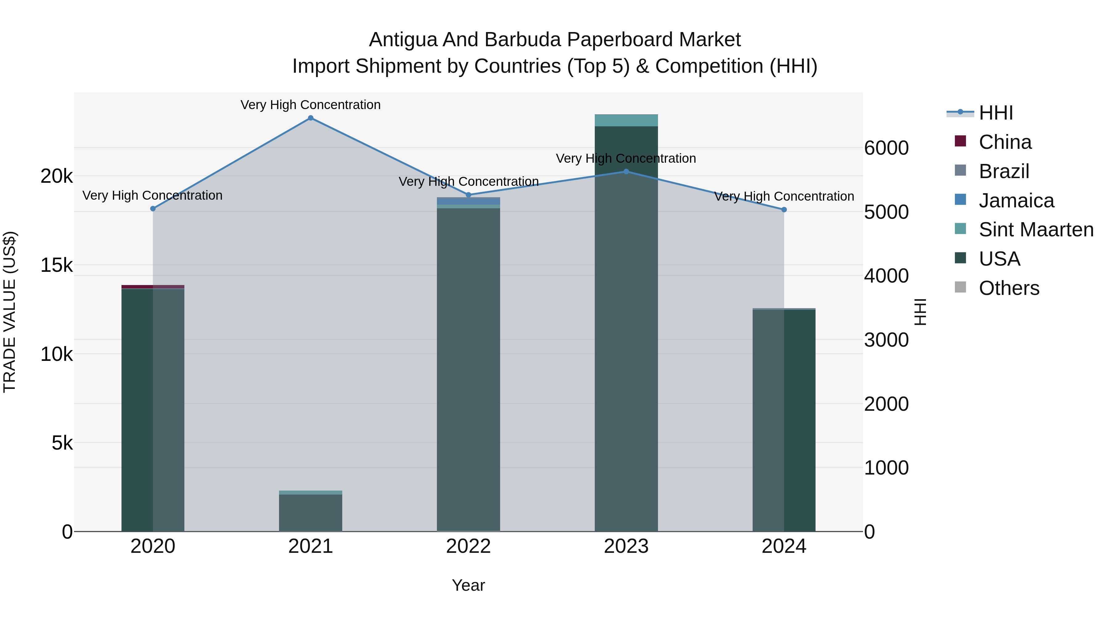 Antigua and Barbuda Paperboard Market Top 5 Importing Countries and Market Competition (HHI) Analysis
