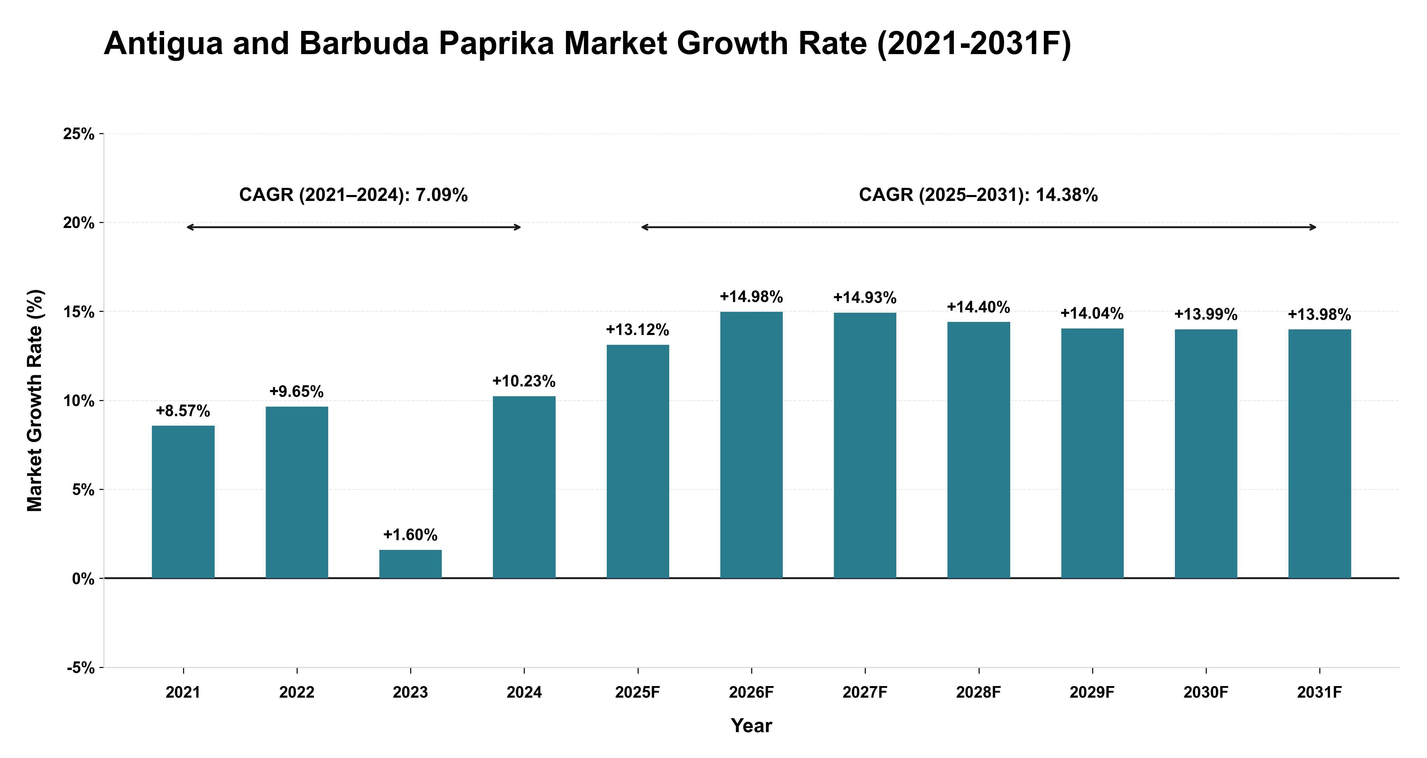 Antigua and Barbuda Paprika Market Year-wise Growth Rate (2021-2031F)