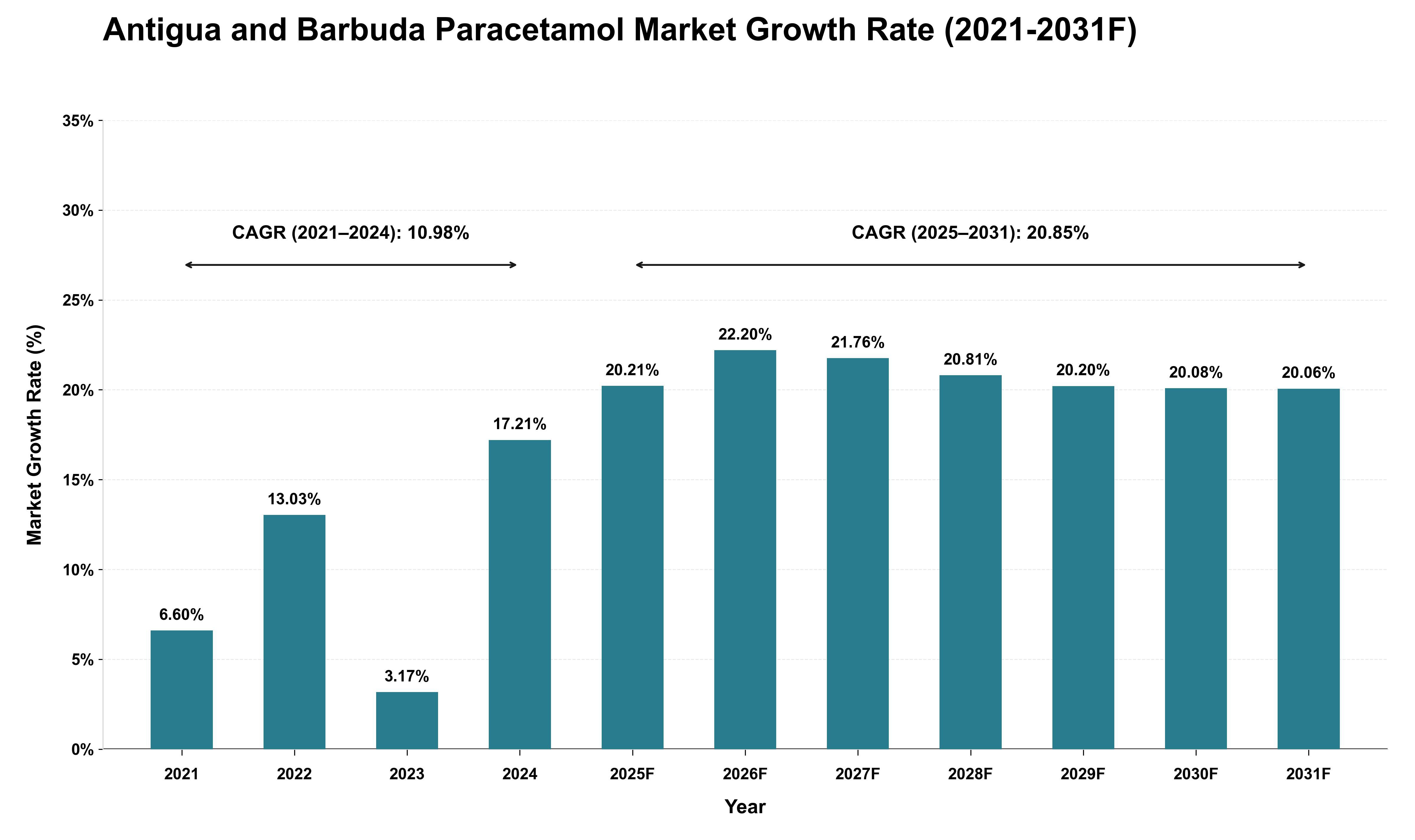 Antigua and Barbuda Paracetamol Market Growth Rate Analysis (2021 - 2031)