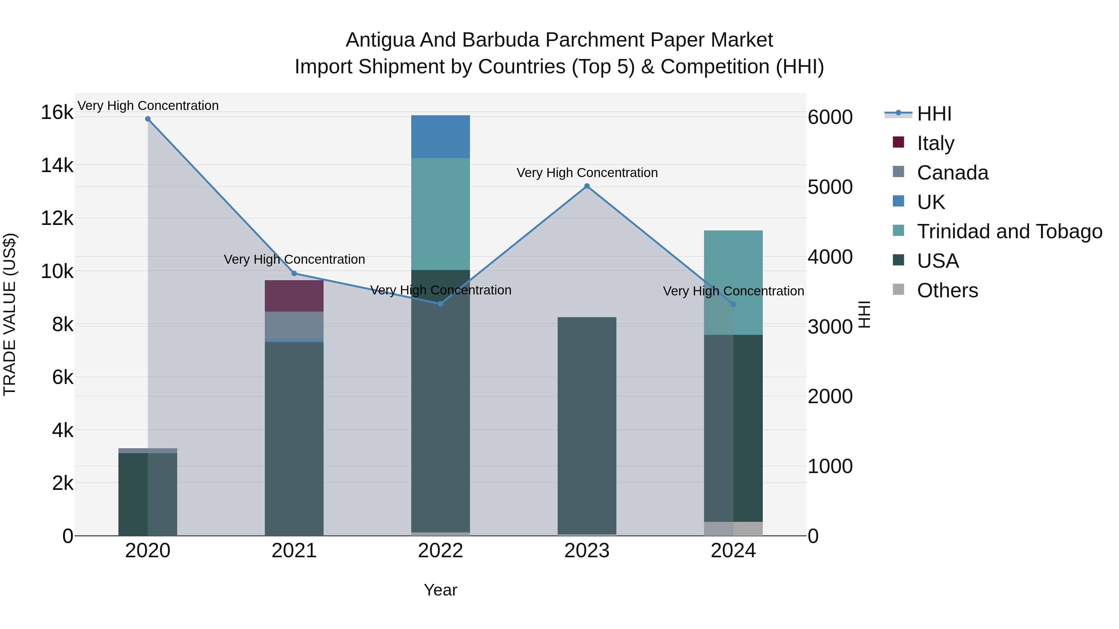 Antigua and Barbuda Parchment Paper Market Top 5 Importing Countries and Market Competition (HHI) Analysis