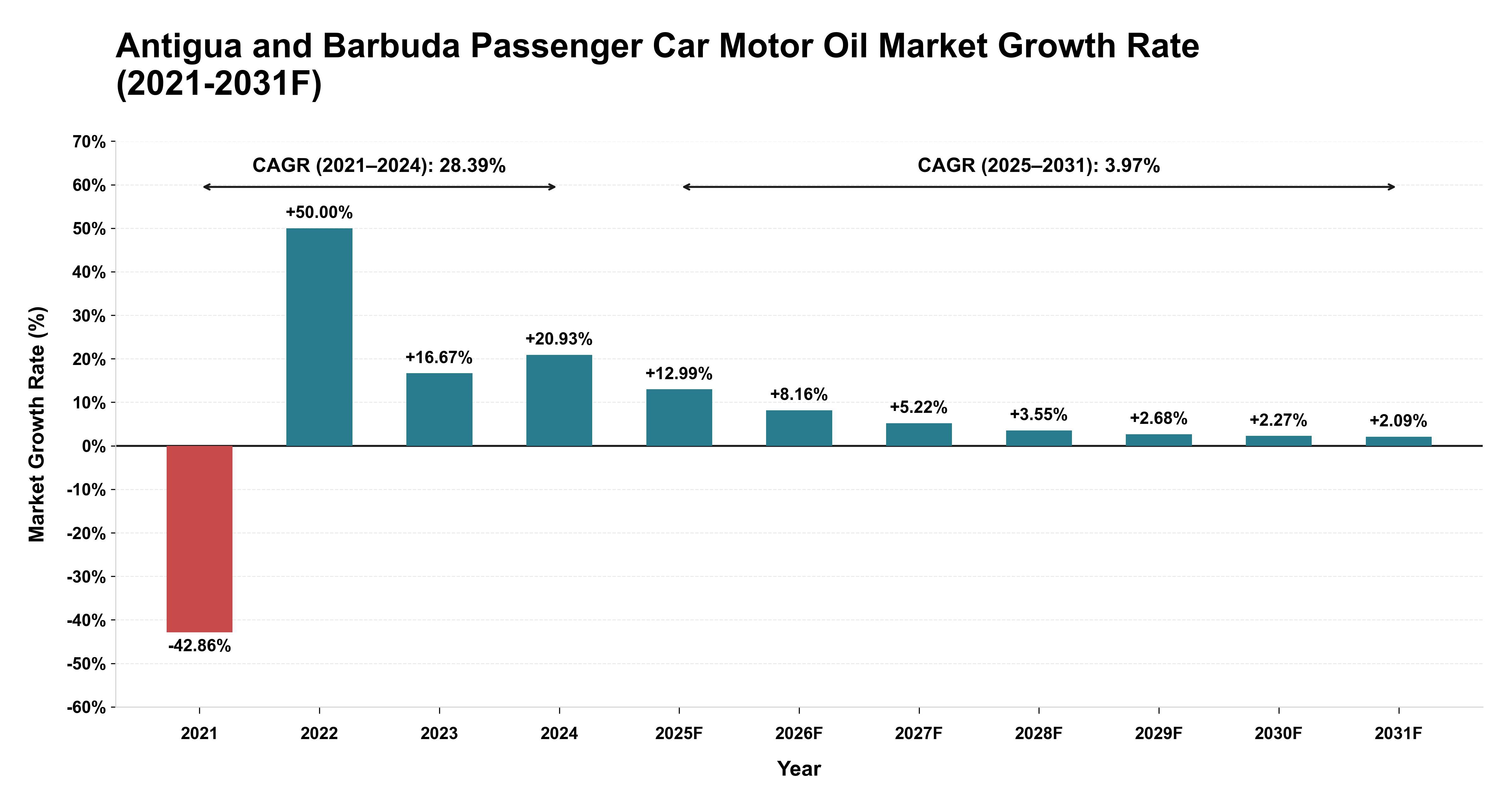 Antigua and Barbuda Passenger Car Motor Oil Market Year-wise Growth Rate (2021-2031F)