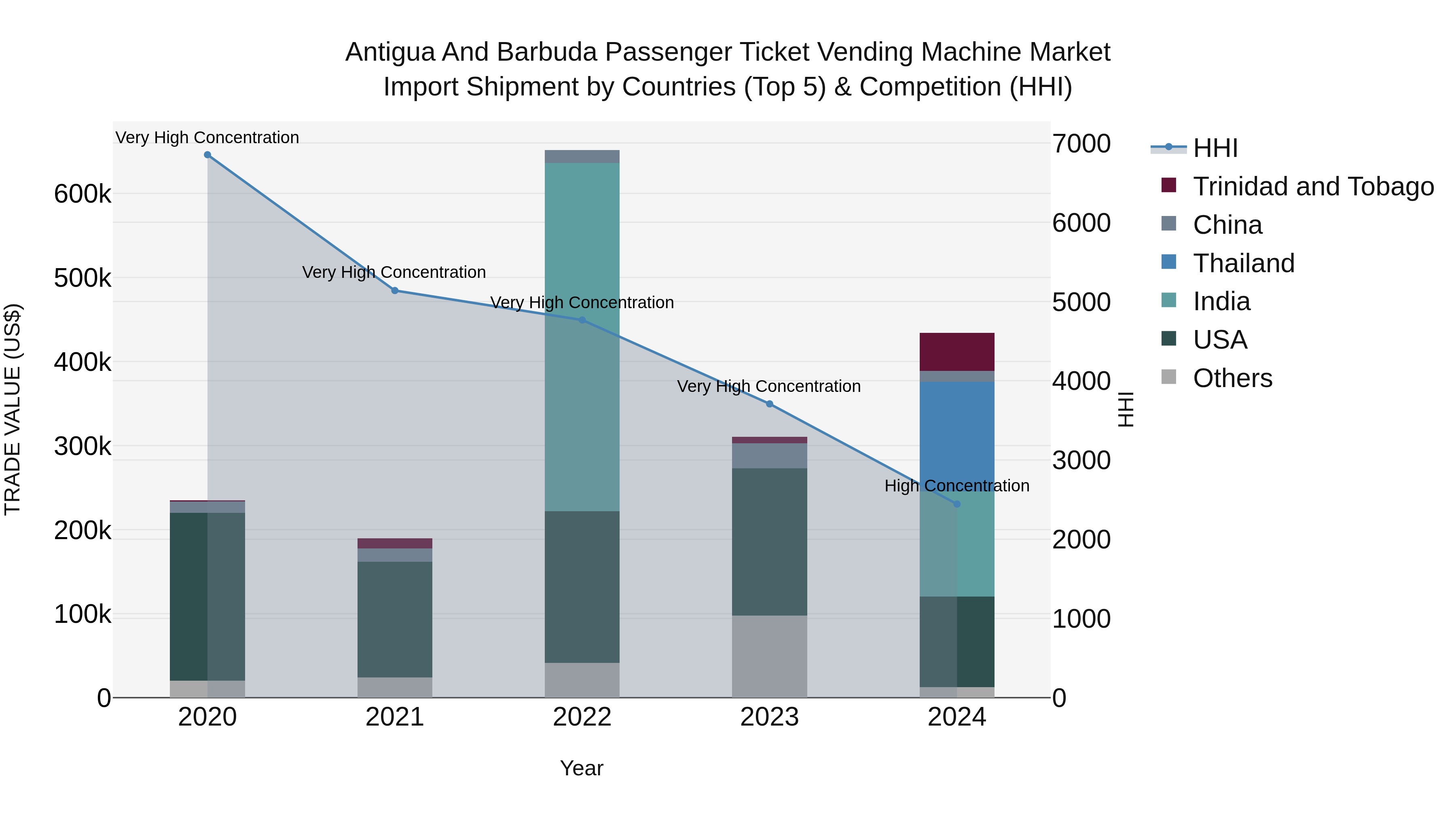 Antigua and Barbuda Passenger Ticket Vending Machine Market Top 5 Importing Countries and Market Competition (HHI) Analysis