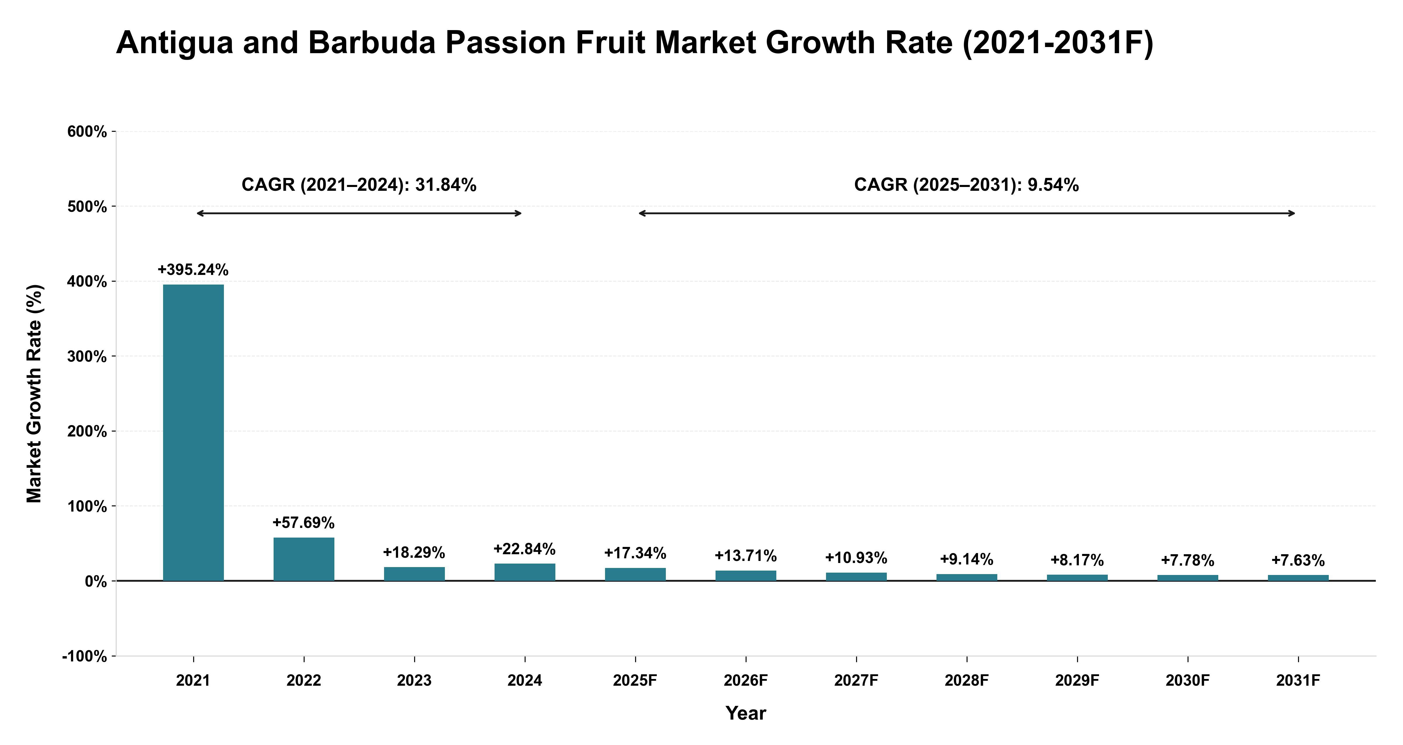 Antigua and Barbuda Passion Fruit Market Year-wise Growth Rate (2021-2031F)