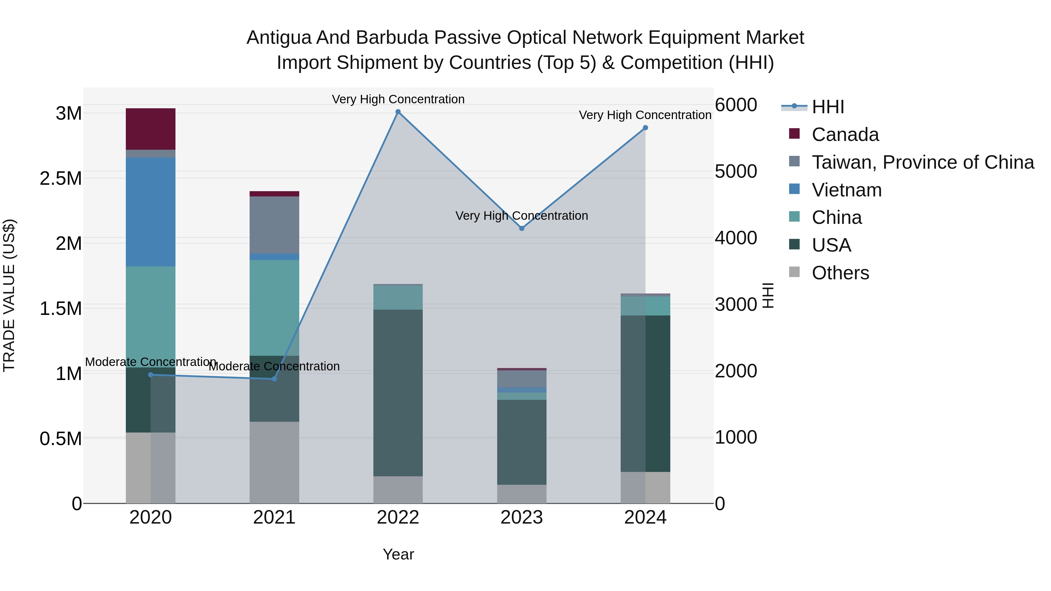 Antigua and Barbuda Passive Optical Network Equipment Market Top 5 Importing Countries and Market Competition (HHI) Analysis