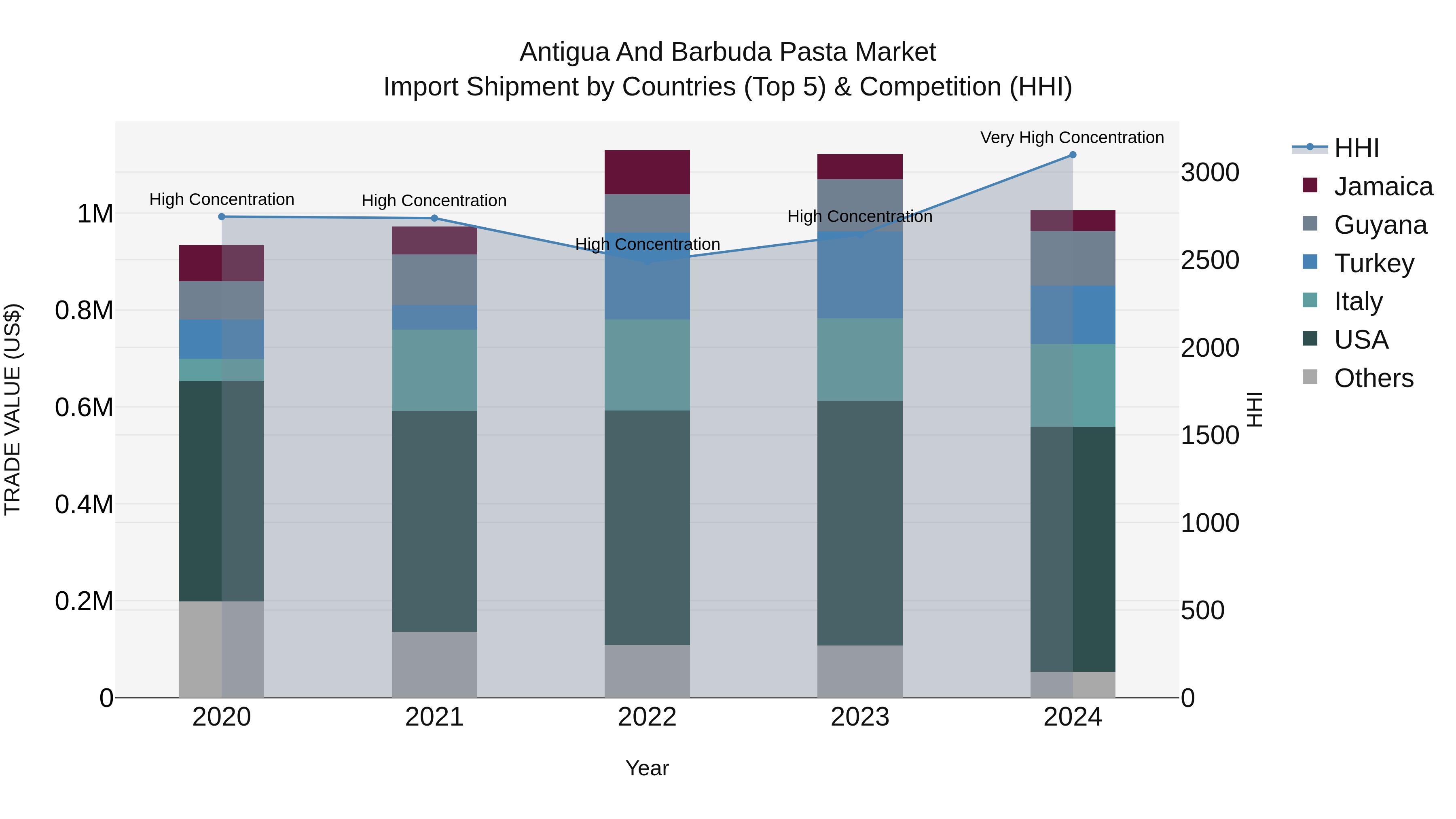Antigua and Barbuda Pasta Market Top 5 Importing Countries and Market Competition (HHI) Analysis