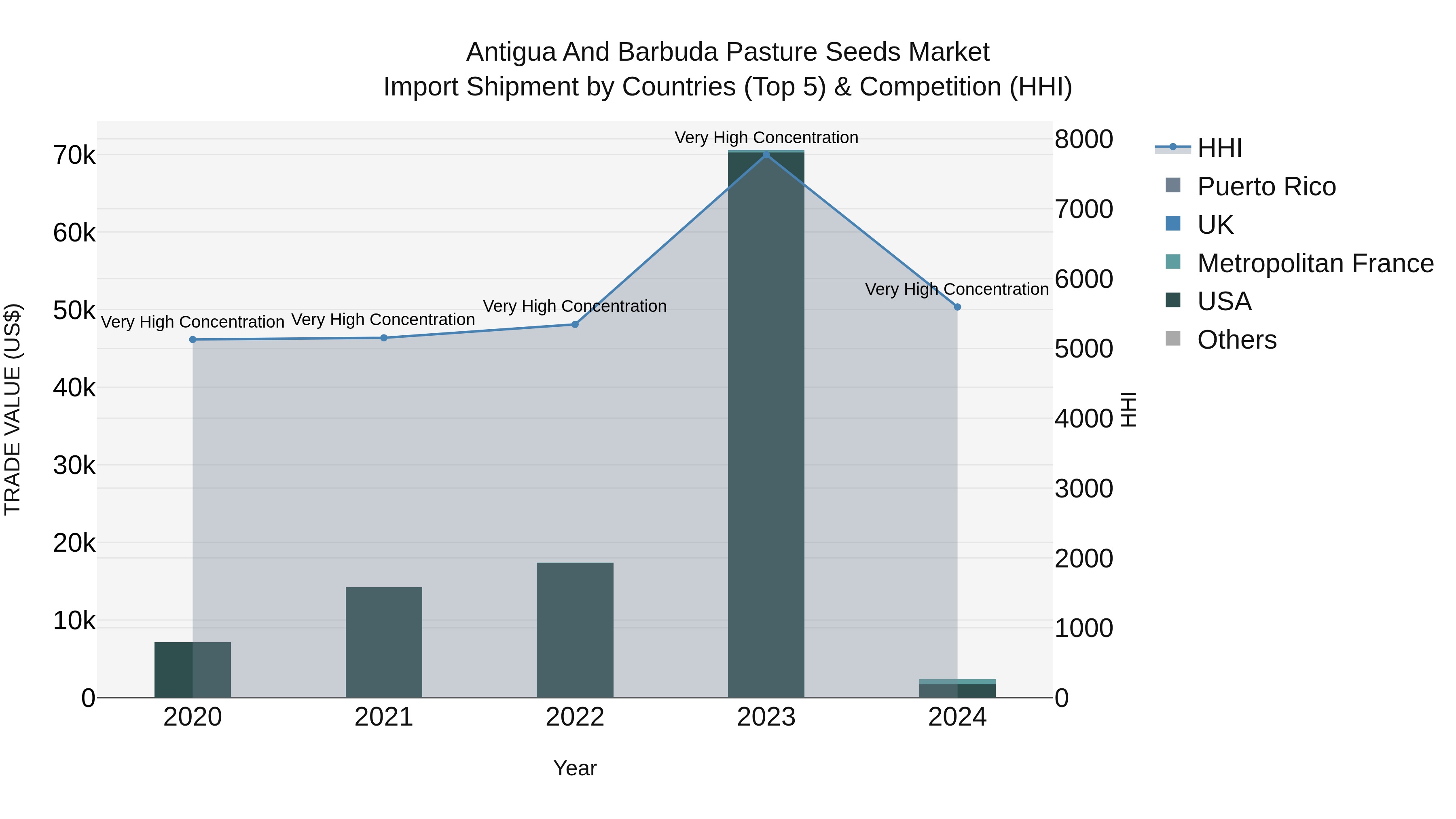 Antigua and Barbuda Pasture Seeds Market Top 5 Importing Countries and Market Competition (HHI) Analysis