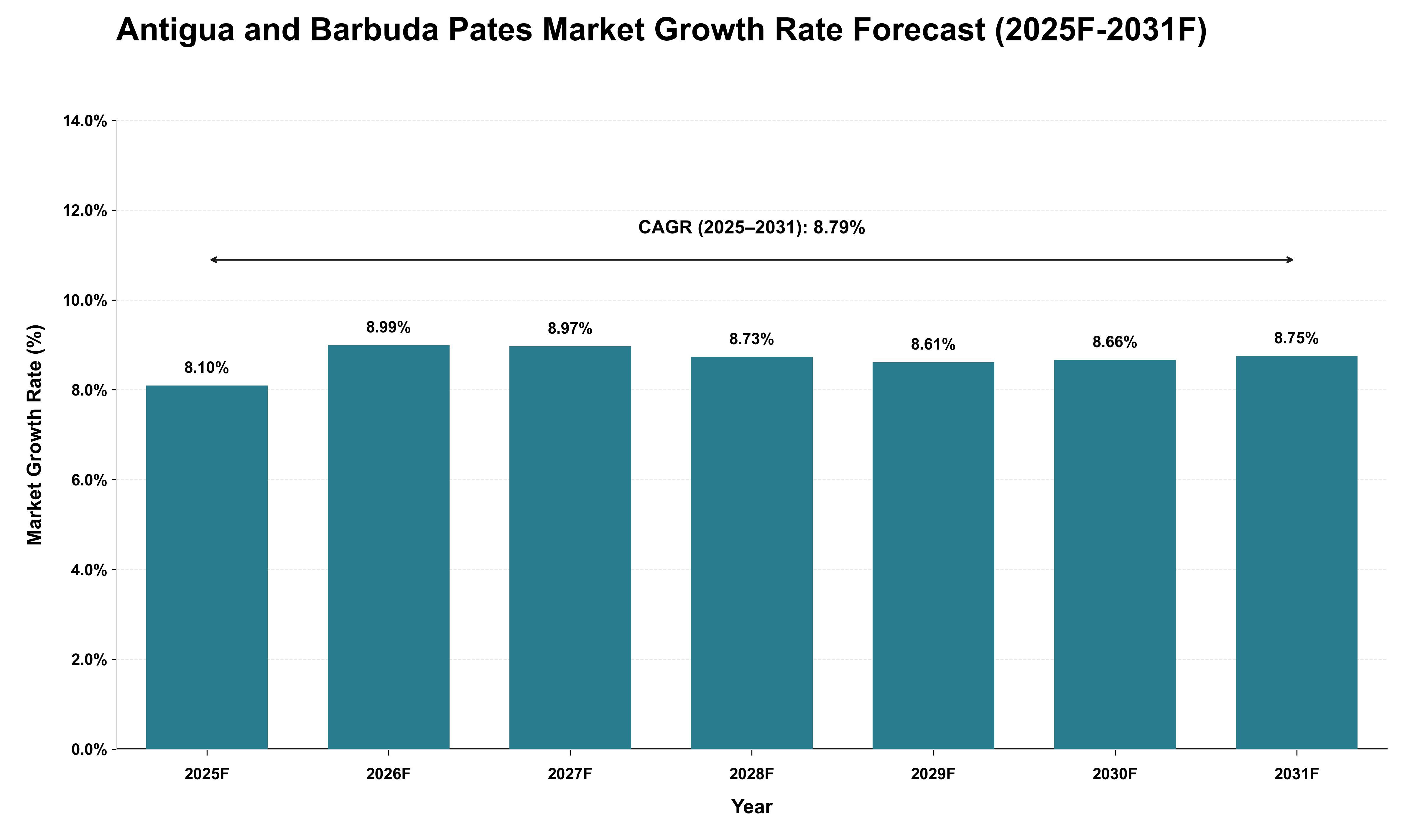 Antigua and Barbuda Pates Market Growth Rate Analysis (2025 - 2031)