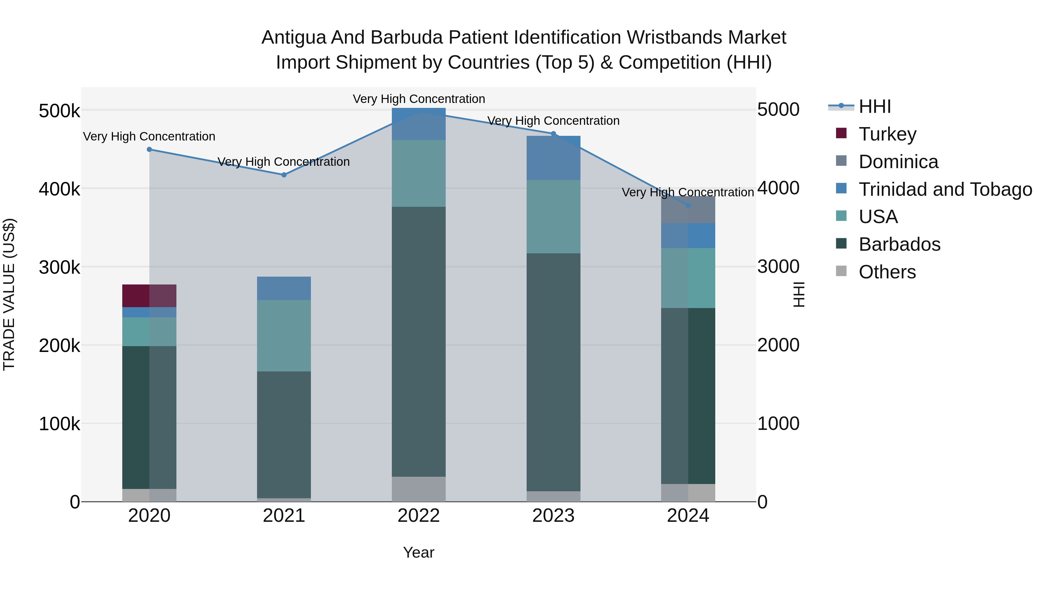 Antigua and Barbuda Patient Identification Wristbands Market Top 5 Importing Countries and Market Competition (HHI) Analysis