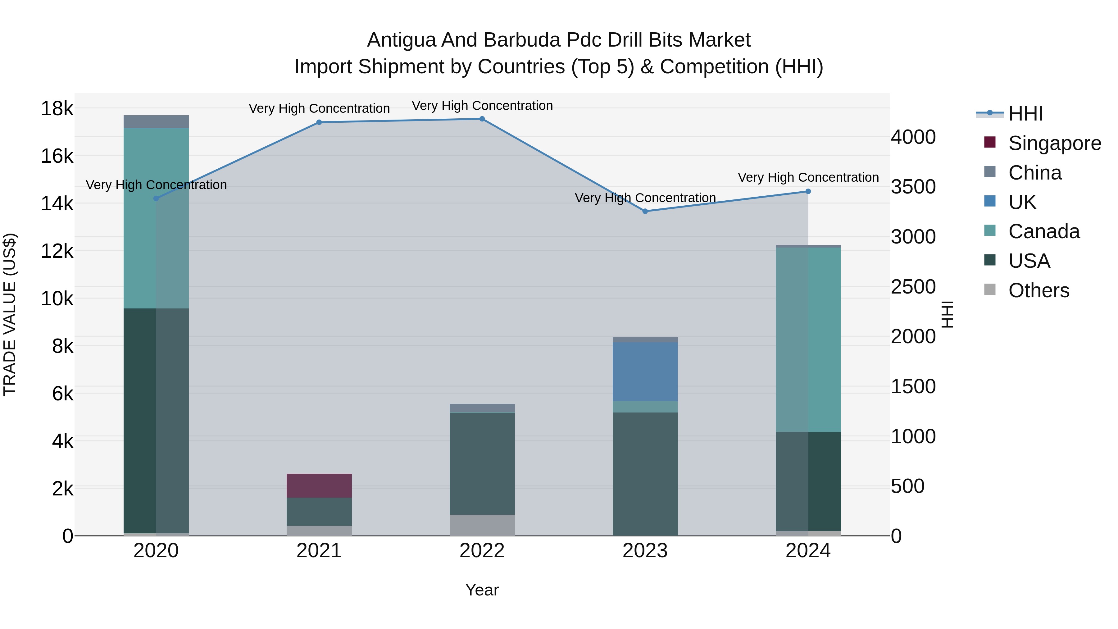 Antigua and Barbuda Pdc Drill Bits Market Top 5 Importing Countries and Market Competition (HHI) Analysis