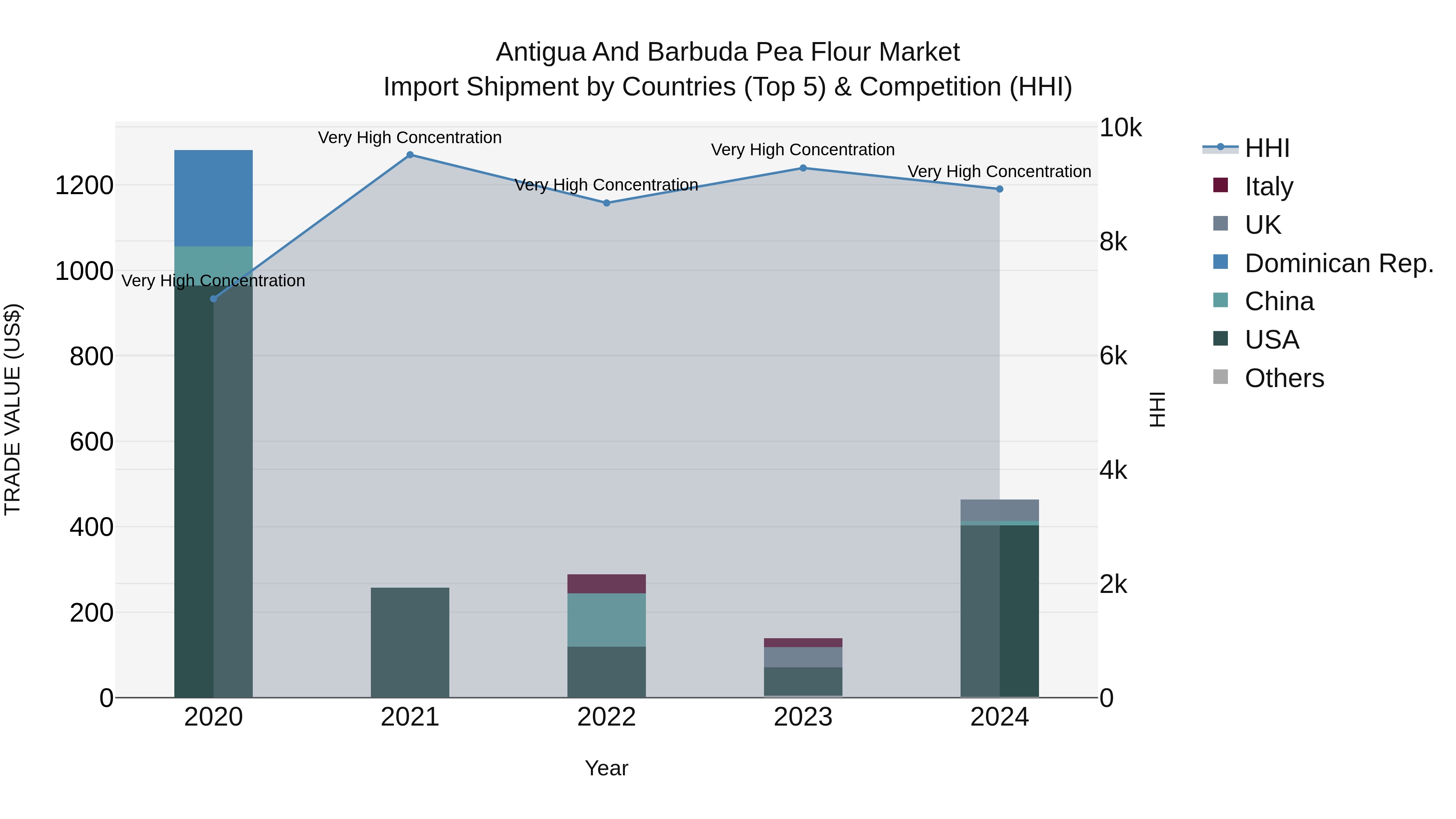 Antigua and Barbuda Pea Flour Market Top 5 Importing Countries and Market Competition (HHI) Analysis