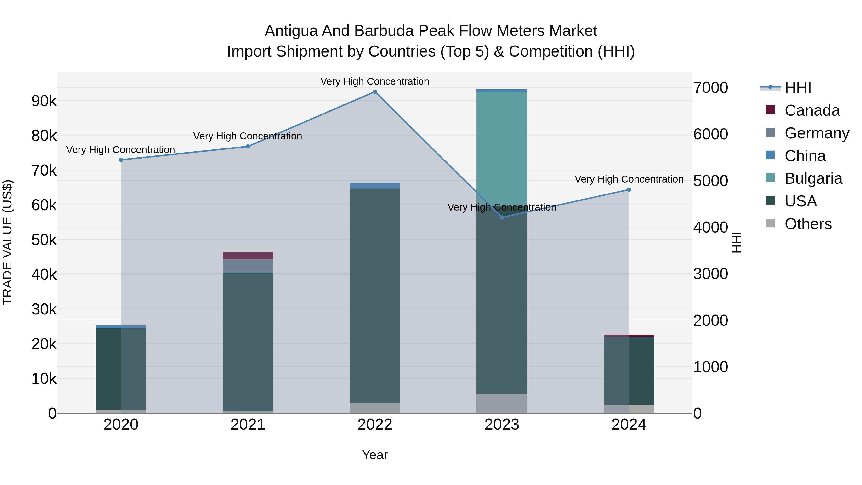 Antigua and Barbuda Peak Flow Meters Market Top 5 Importing Countries and Market Competition (HHI) Analysis