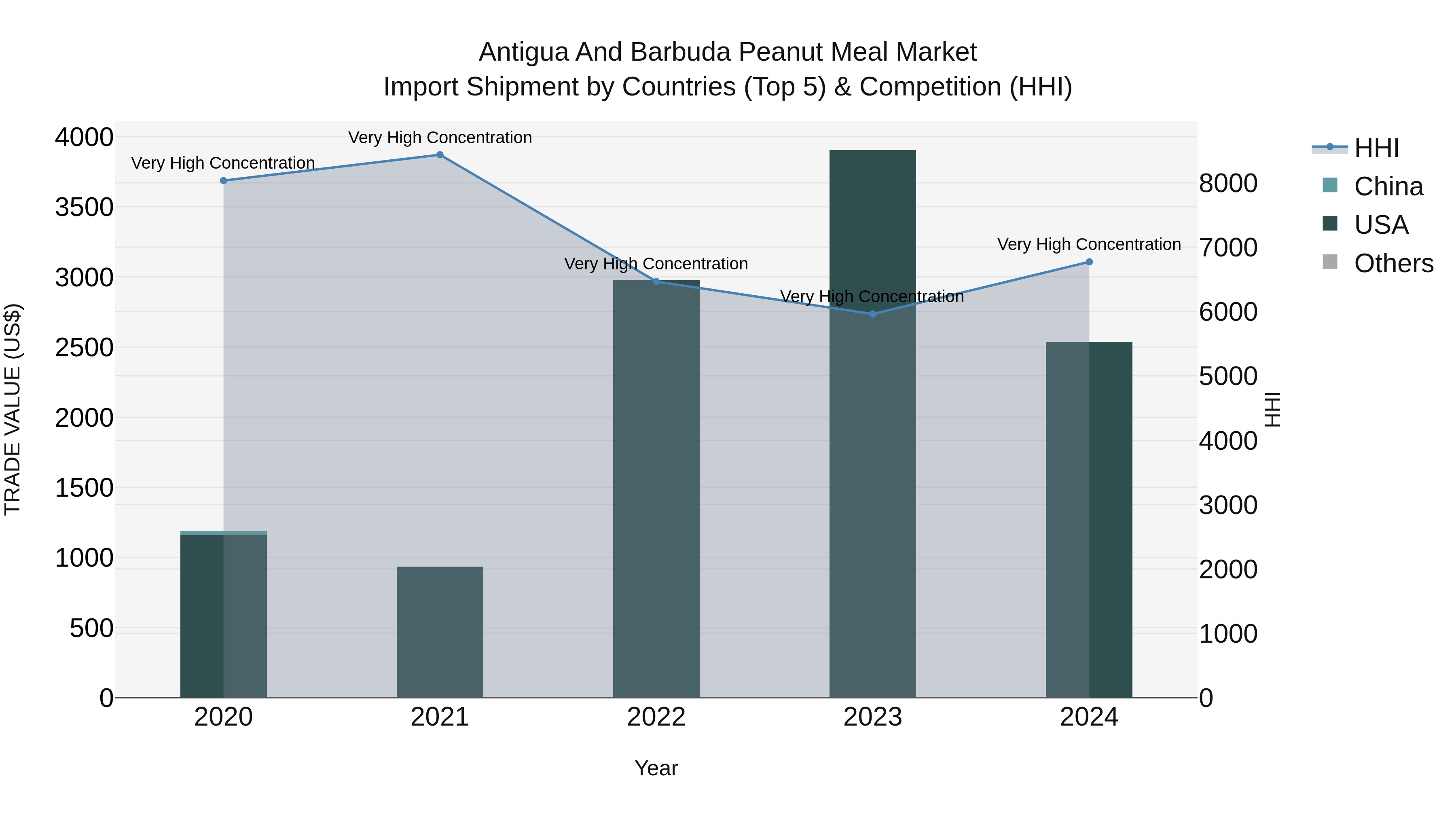 Antigua and Barbuda Peanut Meal Market Top 5 Importing Countries and Market Competition (HHI) Analysis