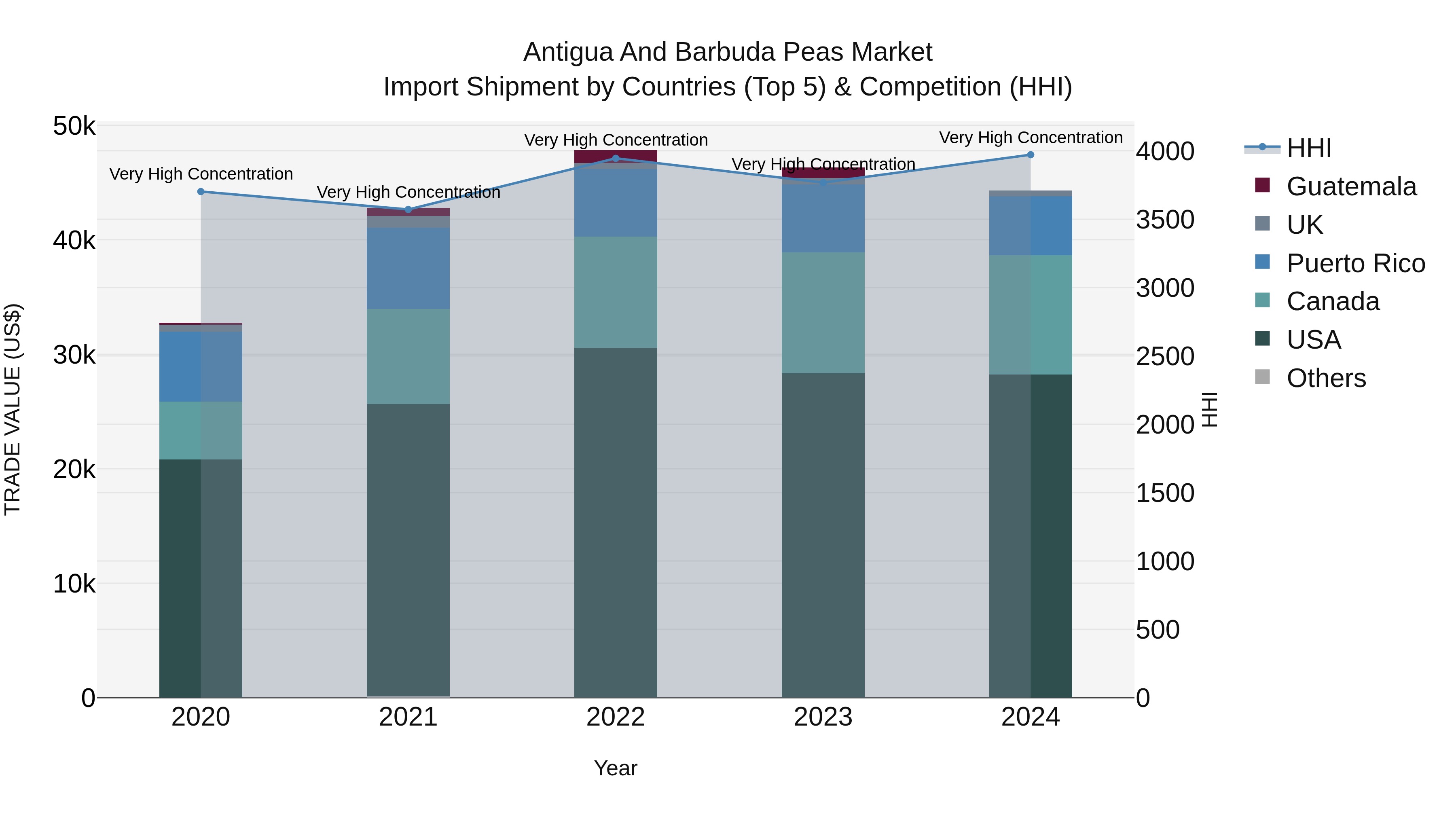 Antigua and Barbuda Peas Market Top 5 Importing Countries and Market Competition (HHI) Analysis