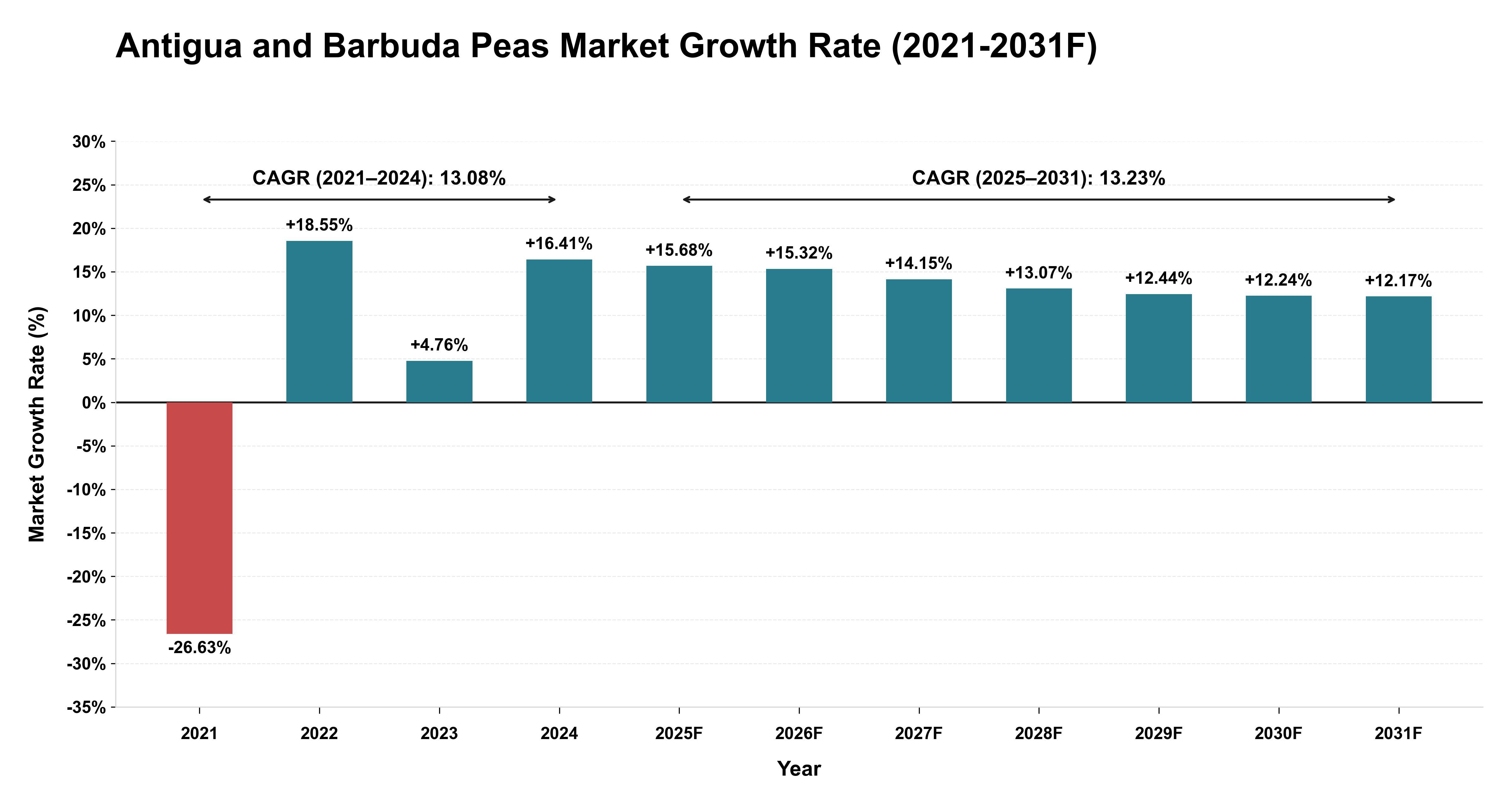 Antigua and Barbuda Peas Market Year-wise Growth Rate (2021-2031F)