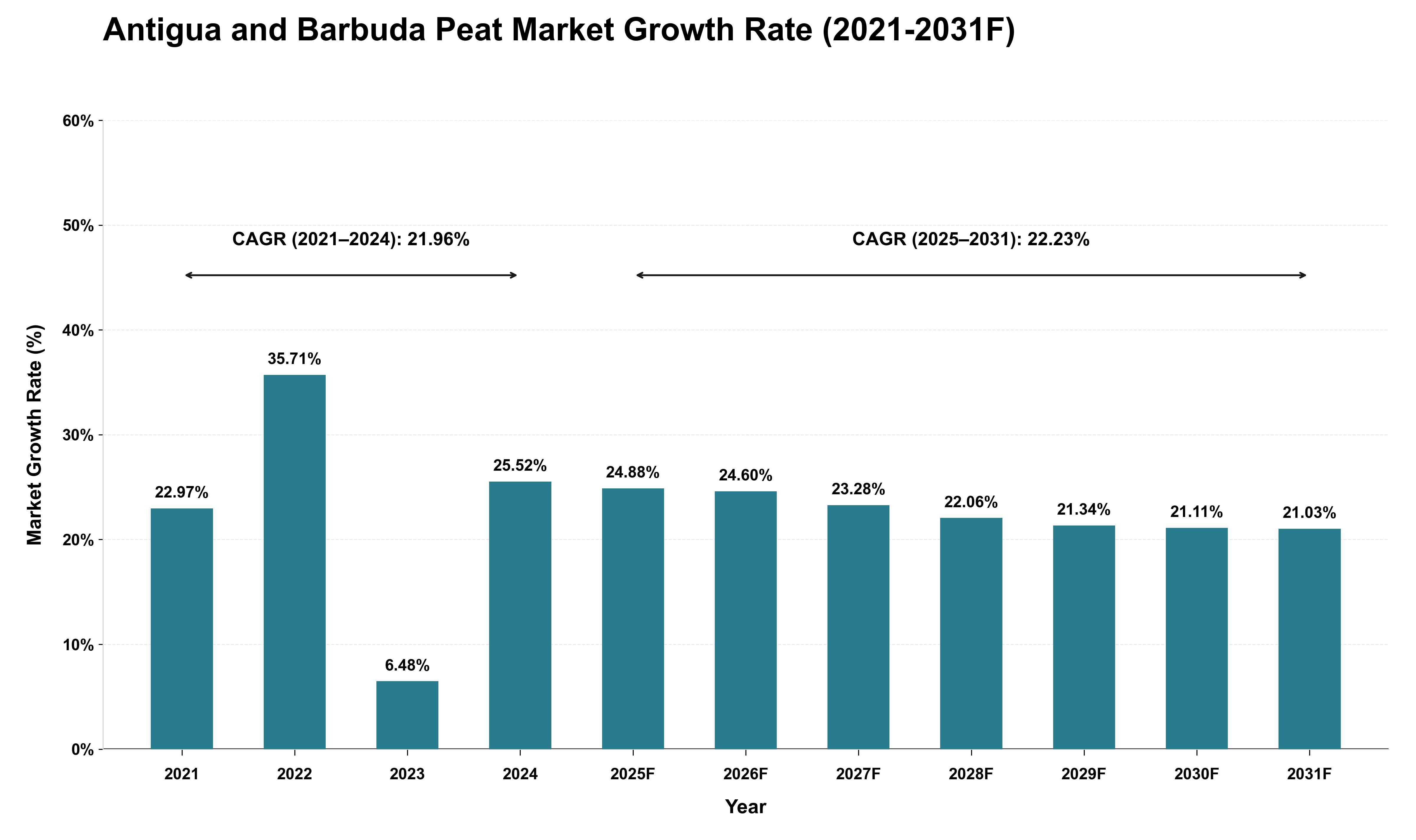 Antigua and Barbuda Peat Market Growth Rate Analysis (2021 - 2031)