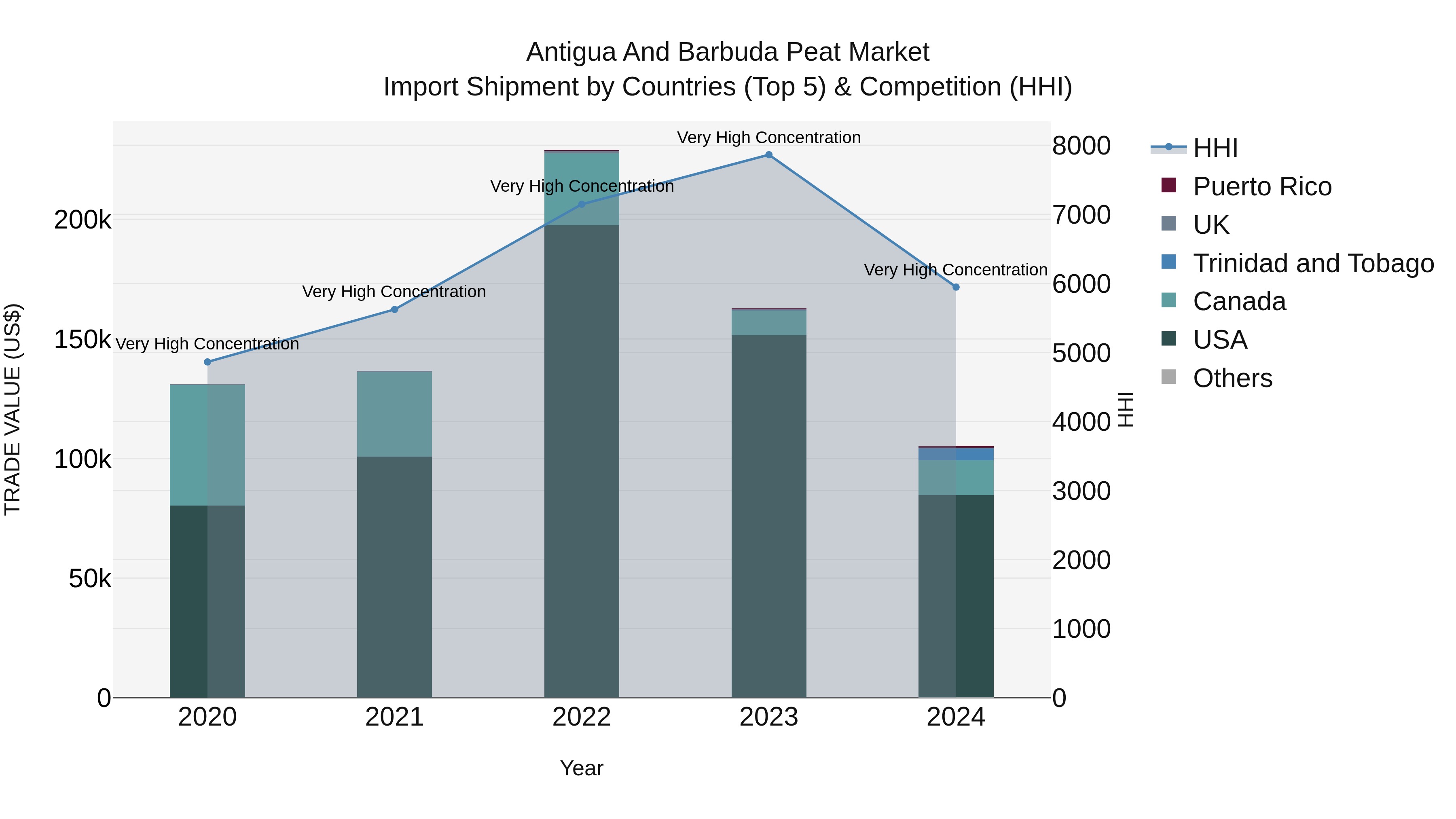 Antigua and Barbuda Peat Market Top 5 Importing Countries and Market Competition (HHI) Analysis