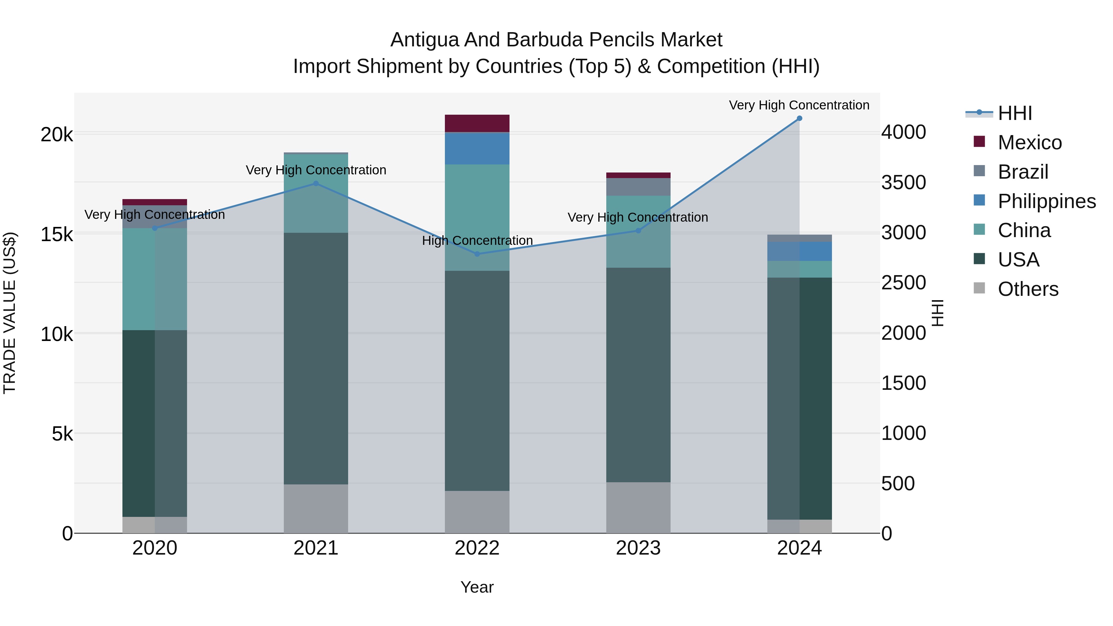 Antigua and Barbuda Pencils Market Top 5 Importing Countries and Market Competition (HHI) Analysis