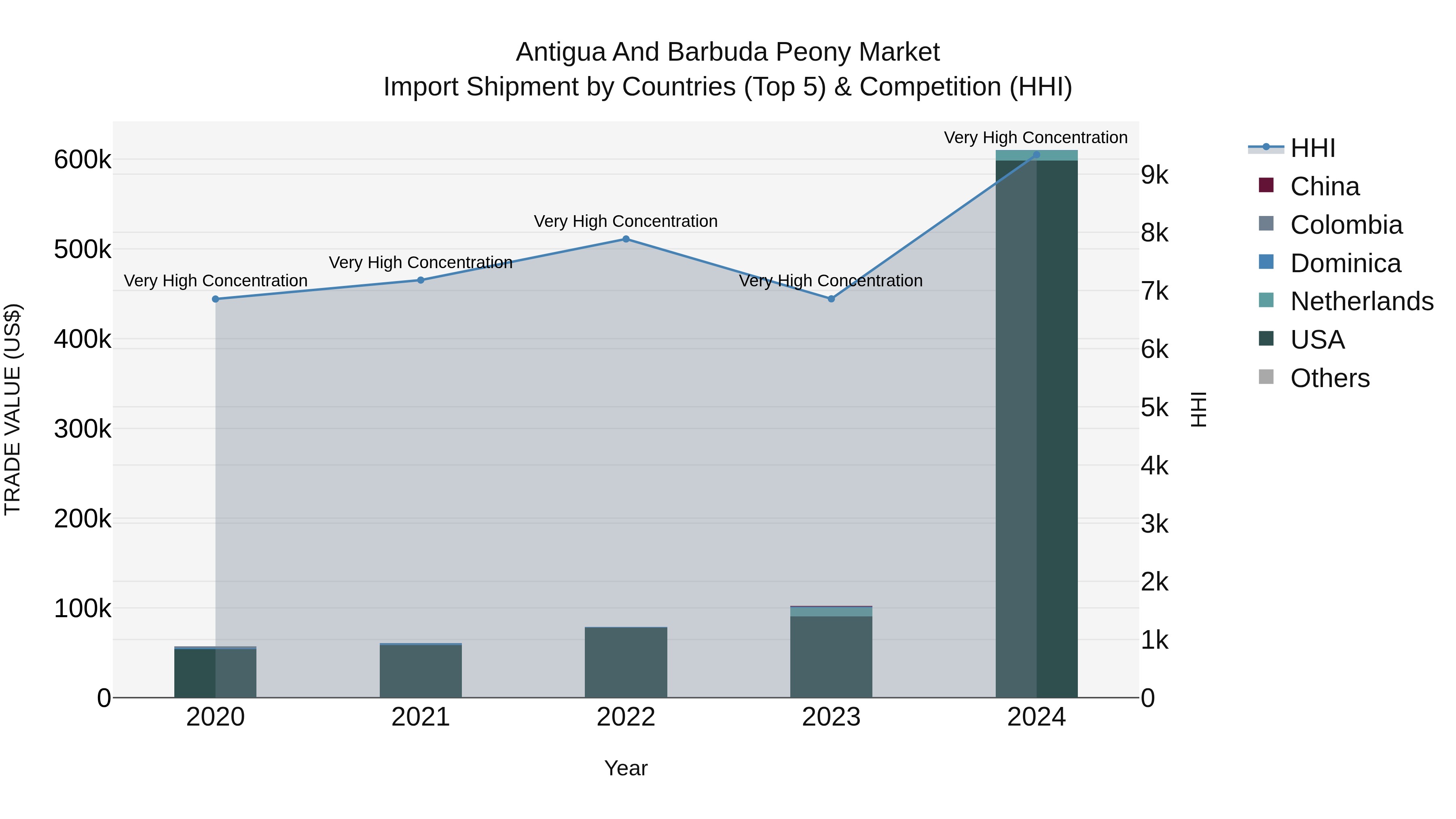 Antigua and Barbuda Peony Market Top 5 Importing Countries and Market Competition (HHI) Analysis