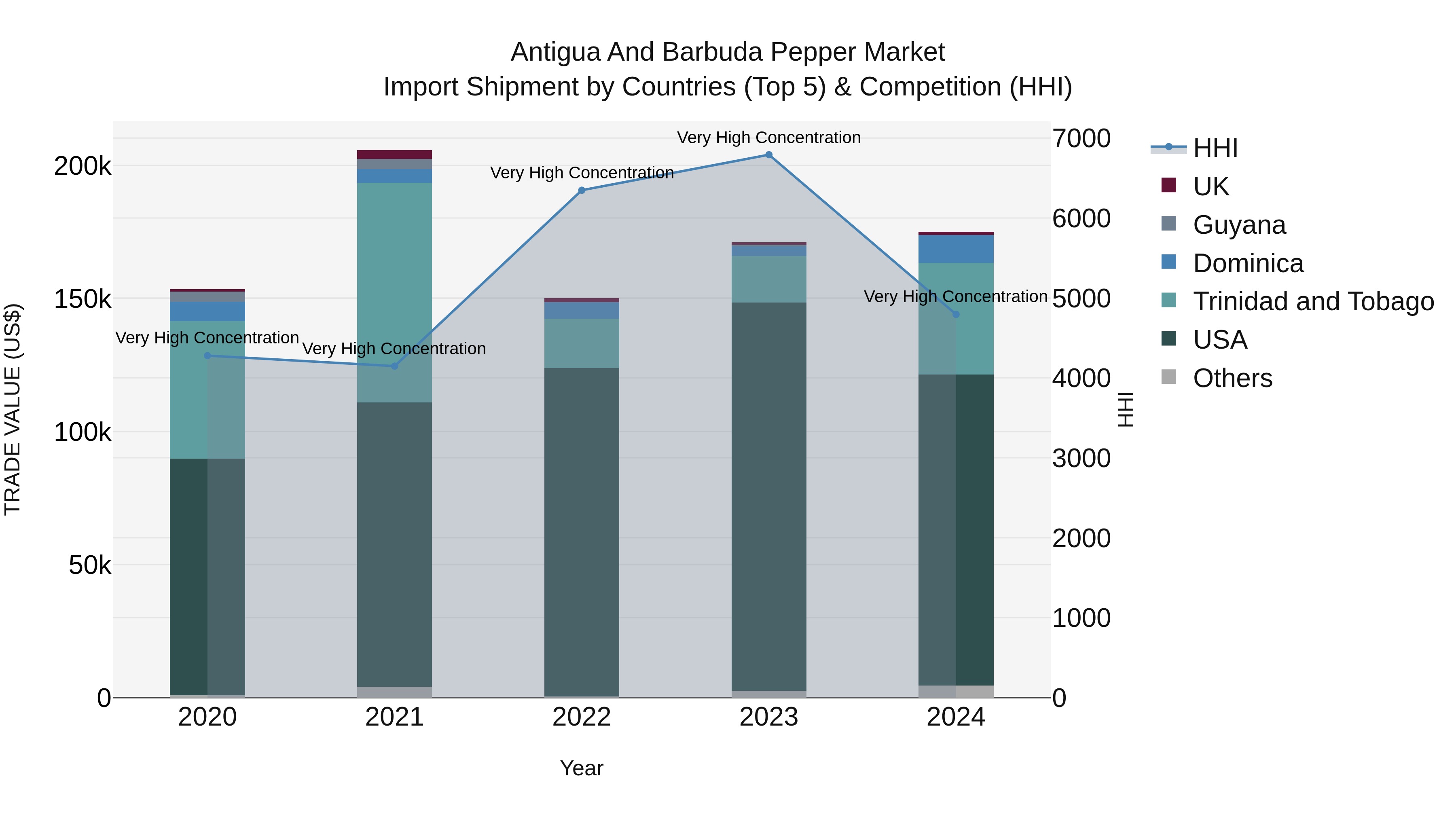 Antigua and Barbuda Pepper Market Top 5 Importing Countries and Market Competition (HHI) Analysis