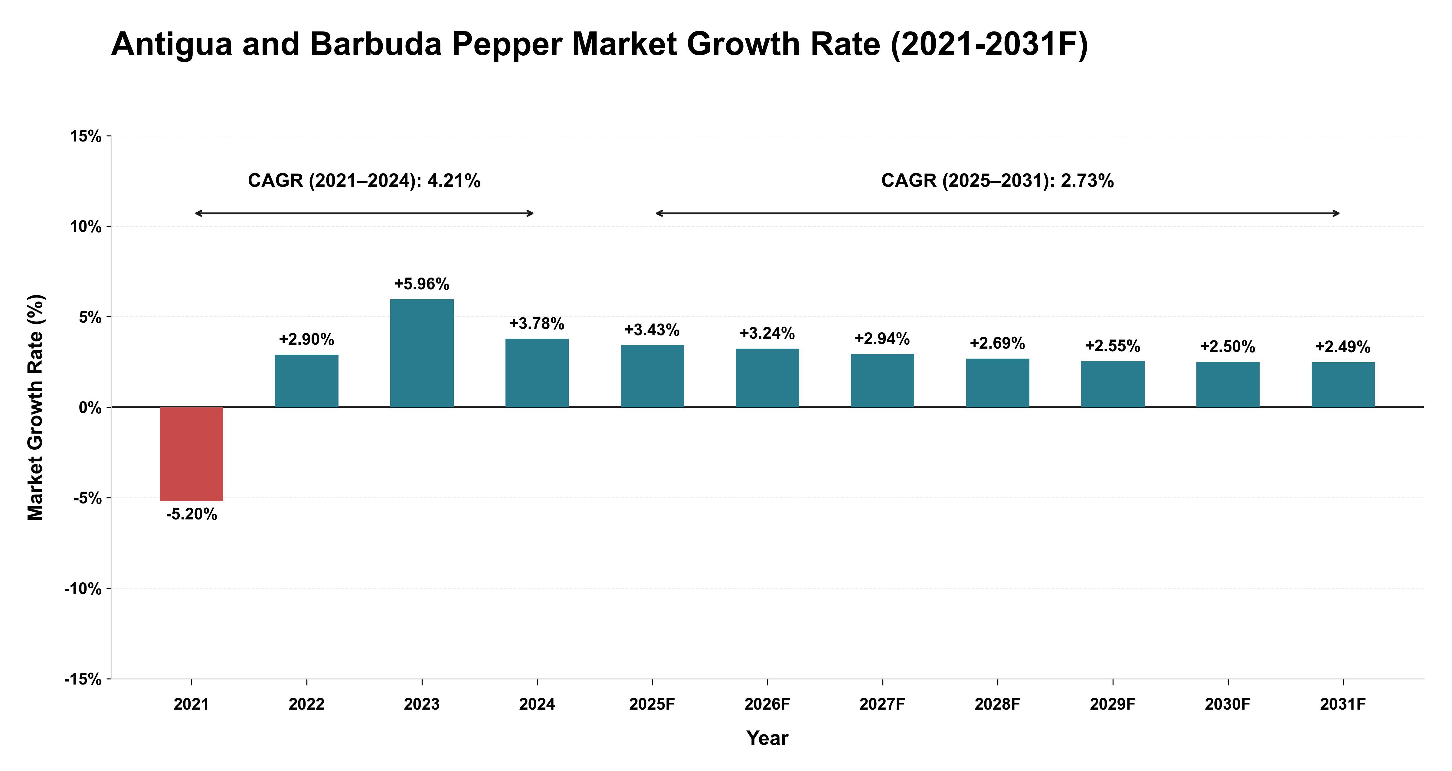 Antigua and Barbuda Pepper Market Year-wise Growth Rate (2021-2031F)
