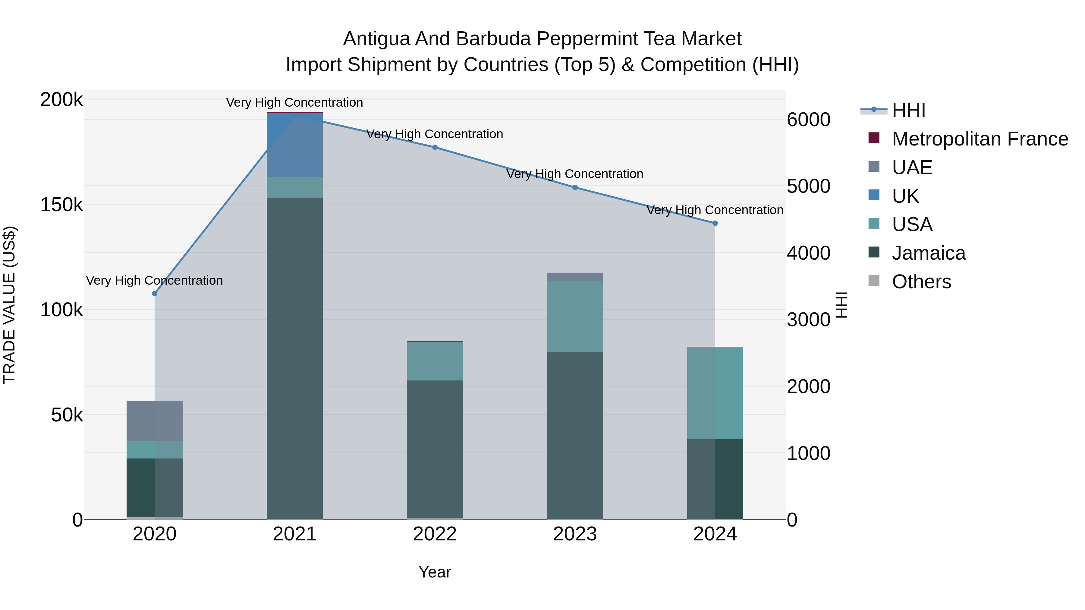 Antigua and Barbuda Peppermint Tea Market Top 5 Importing Countries and Market Competition (HHI) Analysis