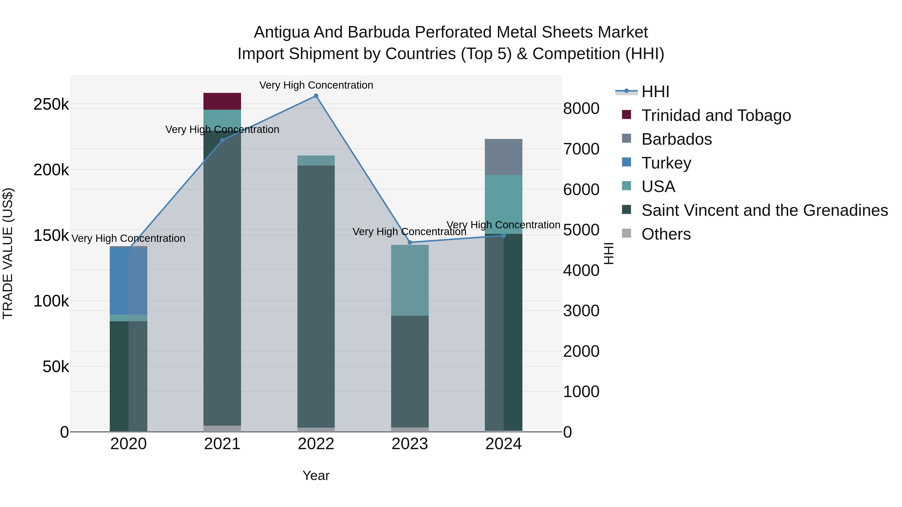 Antigua and Barbuda Perforated Metal Sheets Market Top 5 Importing Countries and Market Competition (HHI) Analysis