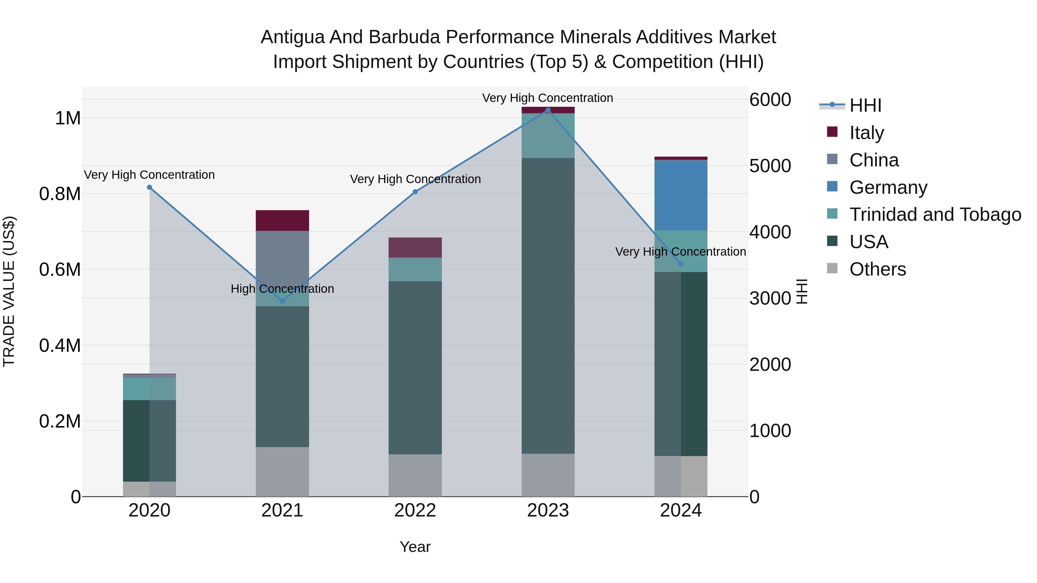 Antigua and Barbuda Performance Minerals Additives Market Top 5 Importing Countries and Market Competition (HHI) Analysis