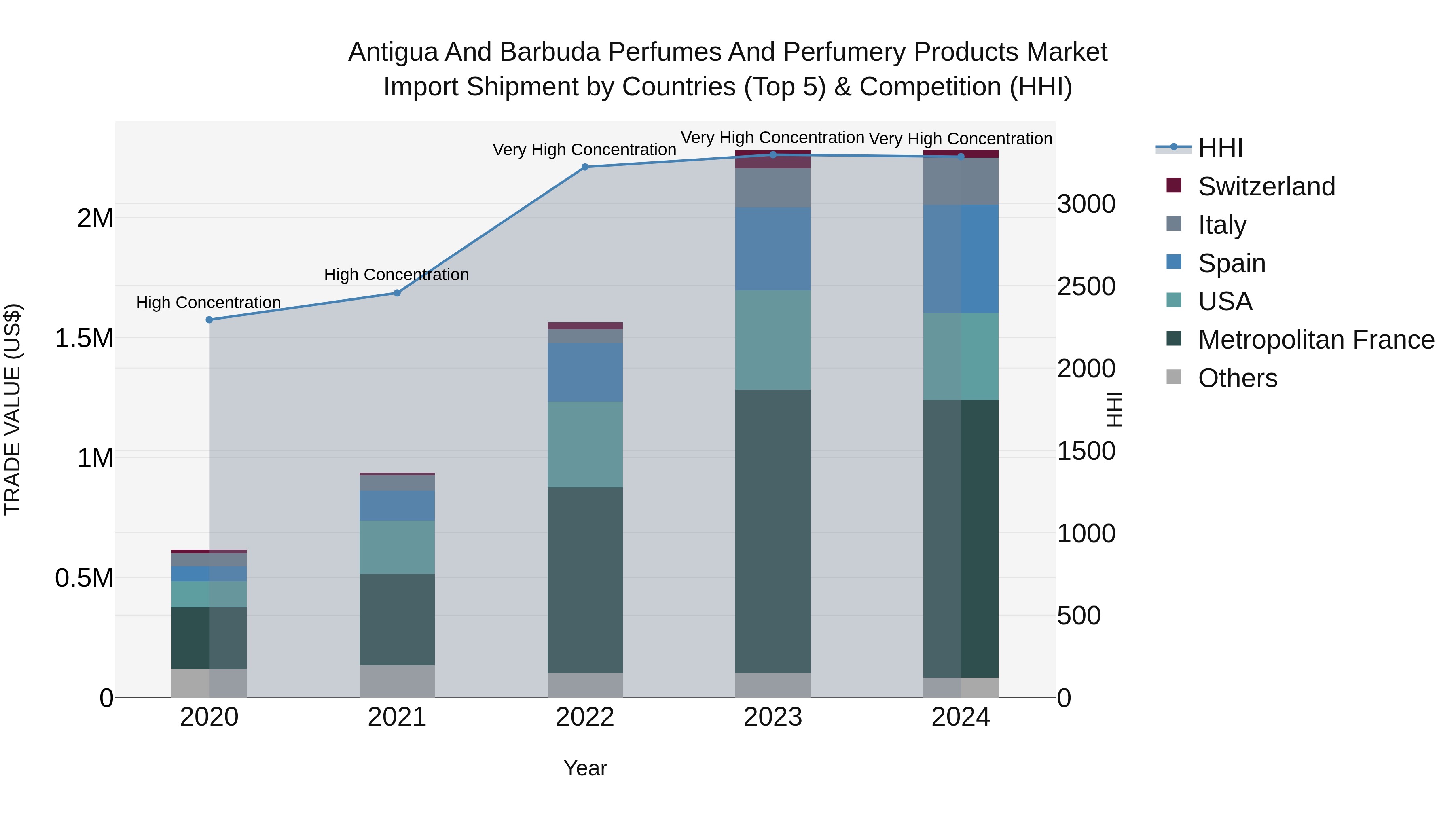 Antigua and Barbuda Perfumes and Perfumery Products Market Top 5 Importing Countries and Market Competition (HHI) Analysis
