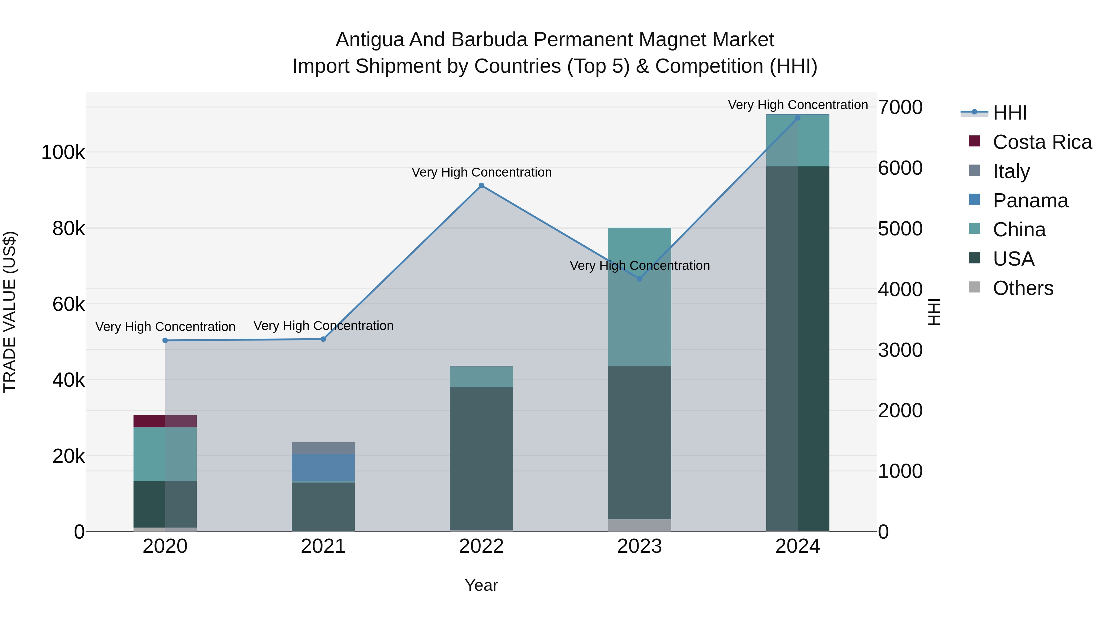 Antigua and Barbuda Permanent Magnet Market Top 5 Importing Countries and Market Competition (HHI) Analysis