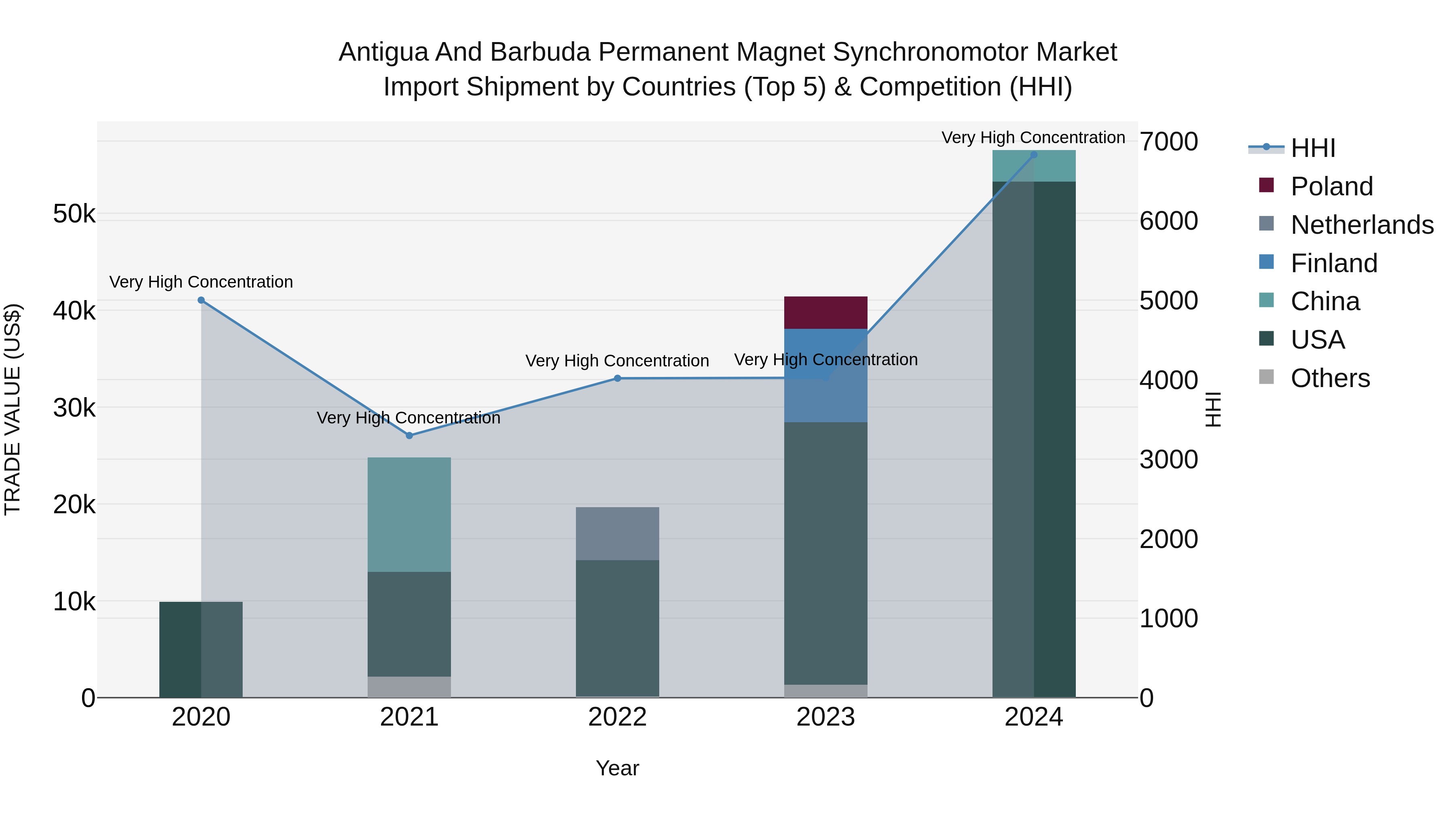 Antigua and Barbuda Permanent Magnet Synchronomotor Market Top 5 Importing Countries and Market Competition (HHI) Analysis