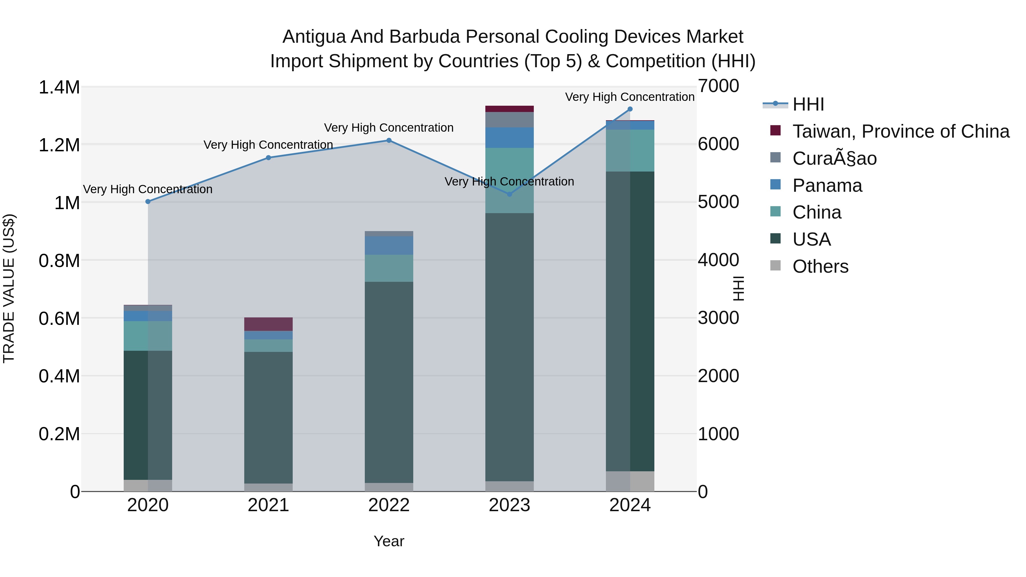 Antigua and Barbuda Personal Cooling Devices Market Top 5 Importing Countries and Market Competition (HHI) Analysis