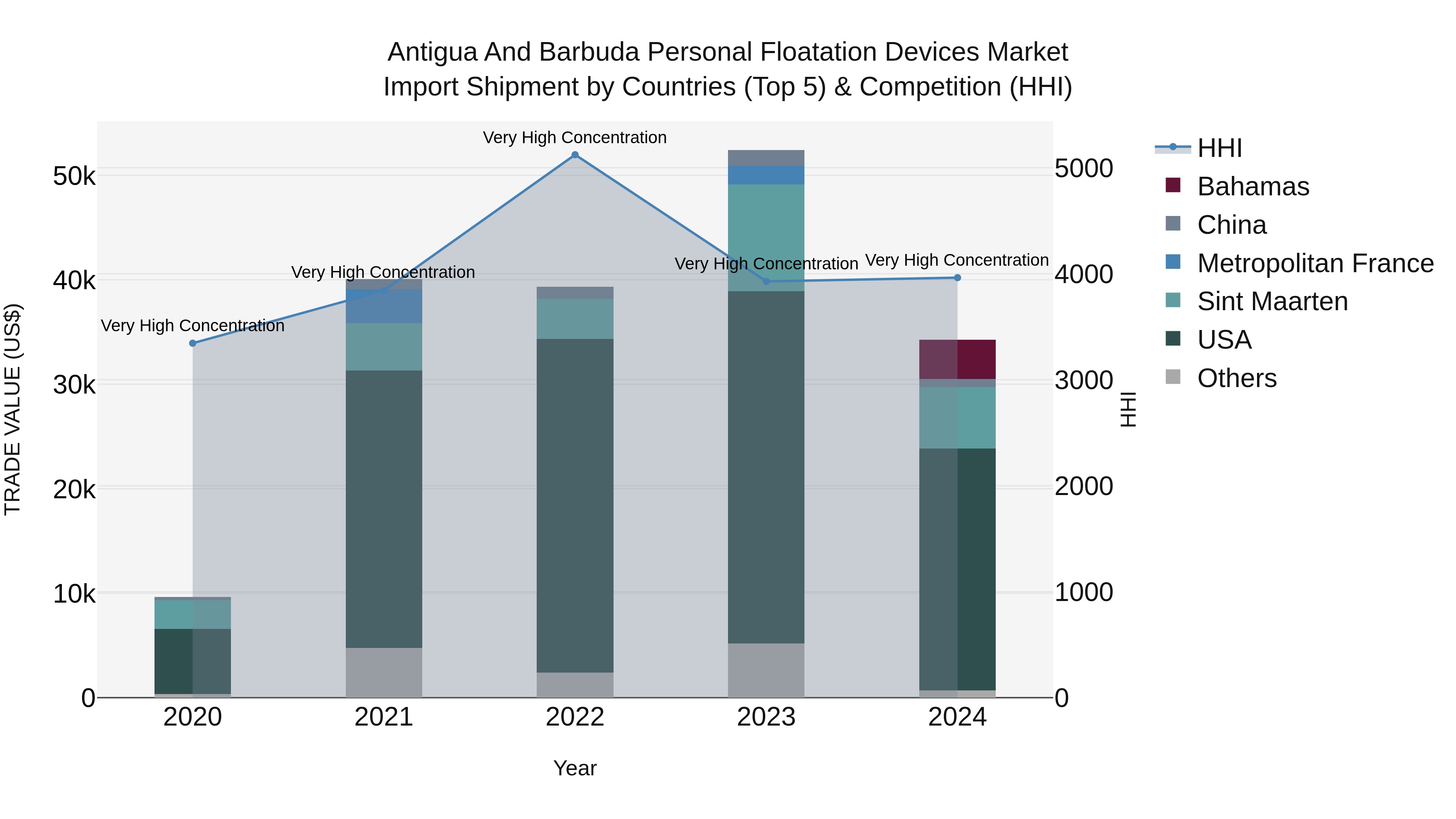 Antigua and Barbuda Personal Floatation Devices Market Top 5 Importing Countries and Market Competition (HHI) Analysis