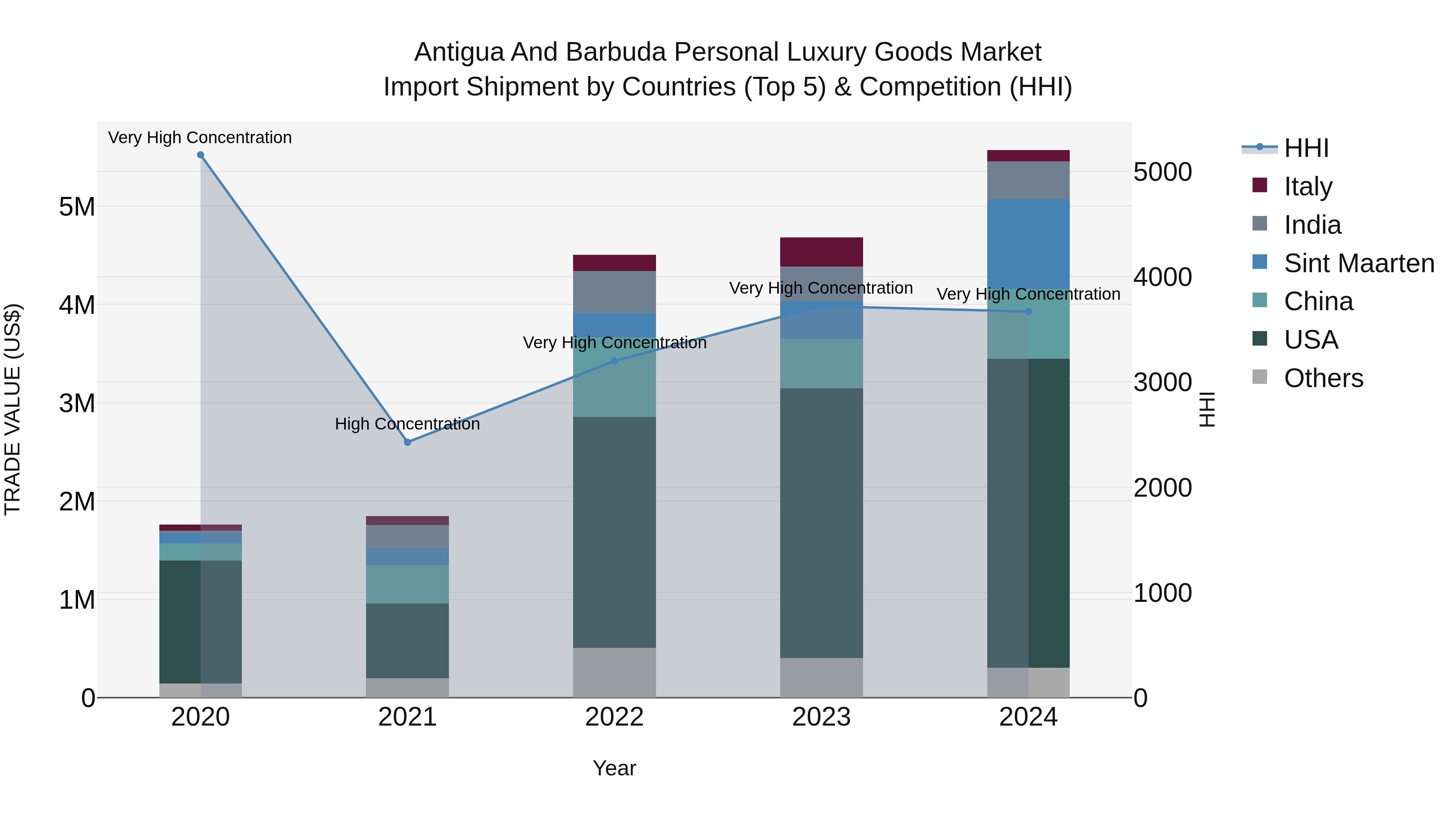 Antigua and Barbuda Personal Luxury Goods Market Top 5 Importing Countries and Market Competition (HHI) Analysis