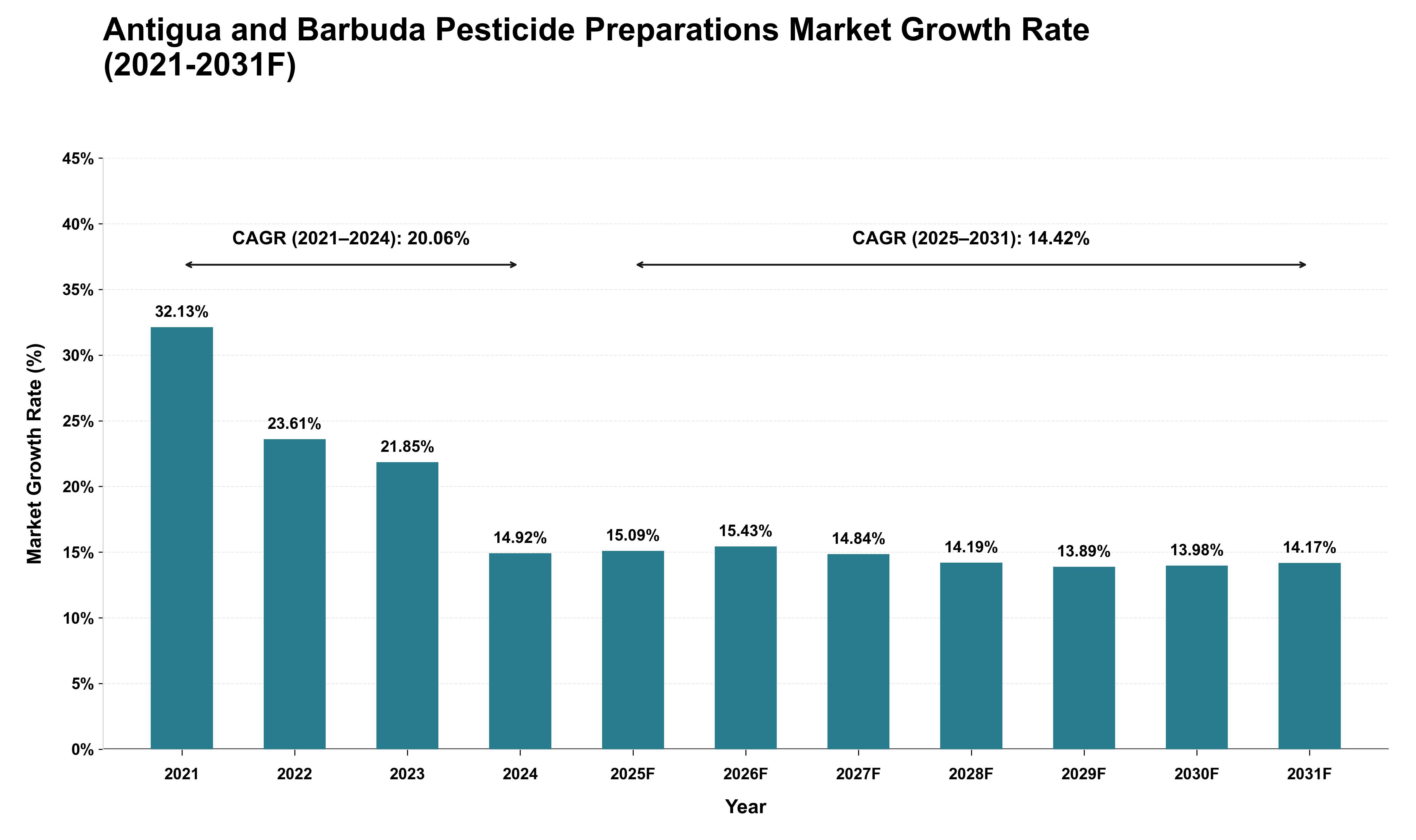 Antigua and Barbuda Pesticide Preparations Market Growth Rate Analysis (2021 - 2031)