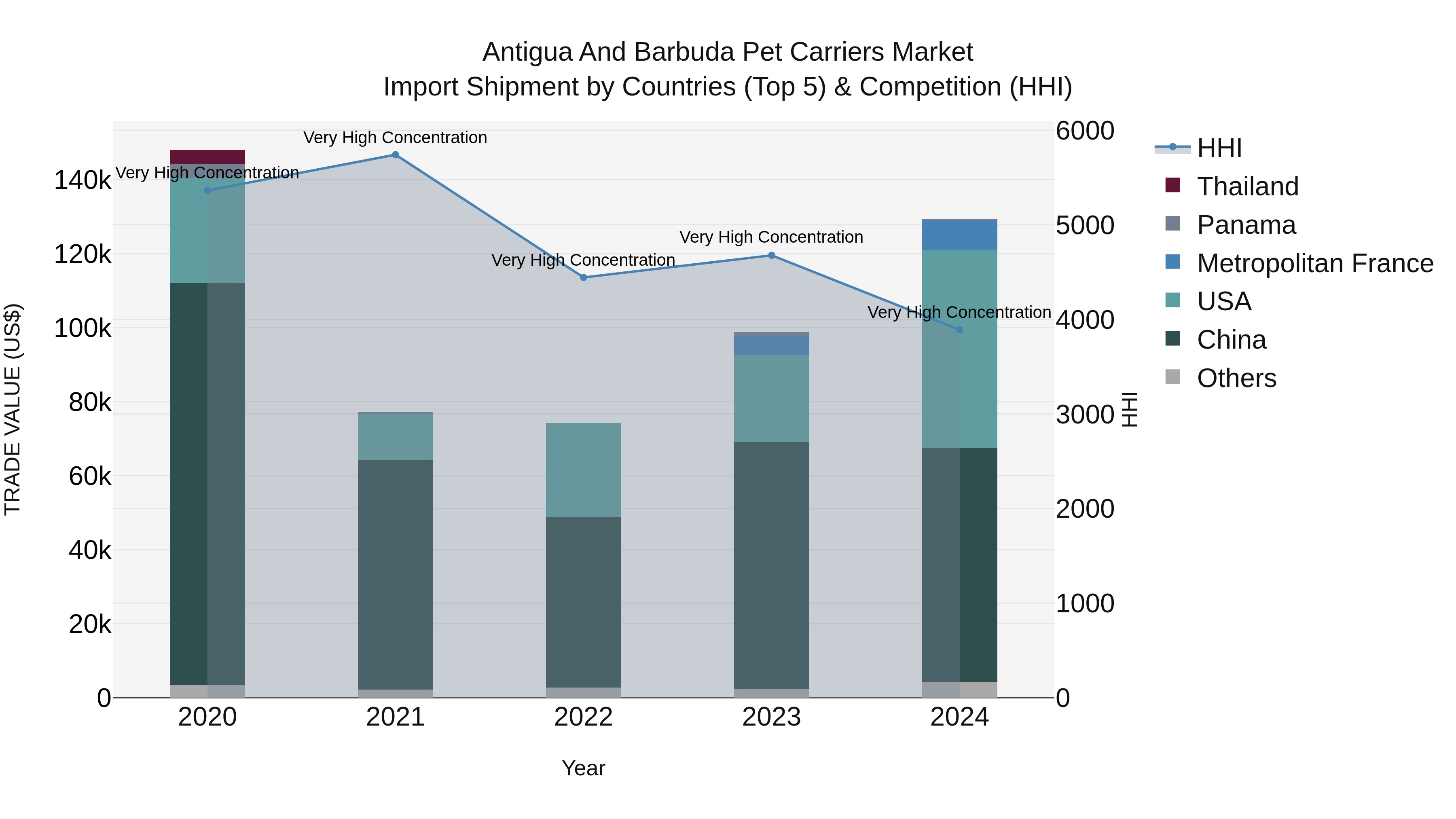 Antigua and Barbuda Pet Carriers Market Top 5 Importing Countries and Market Competition (HHI) Analysis