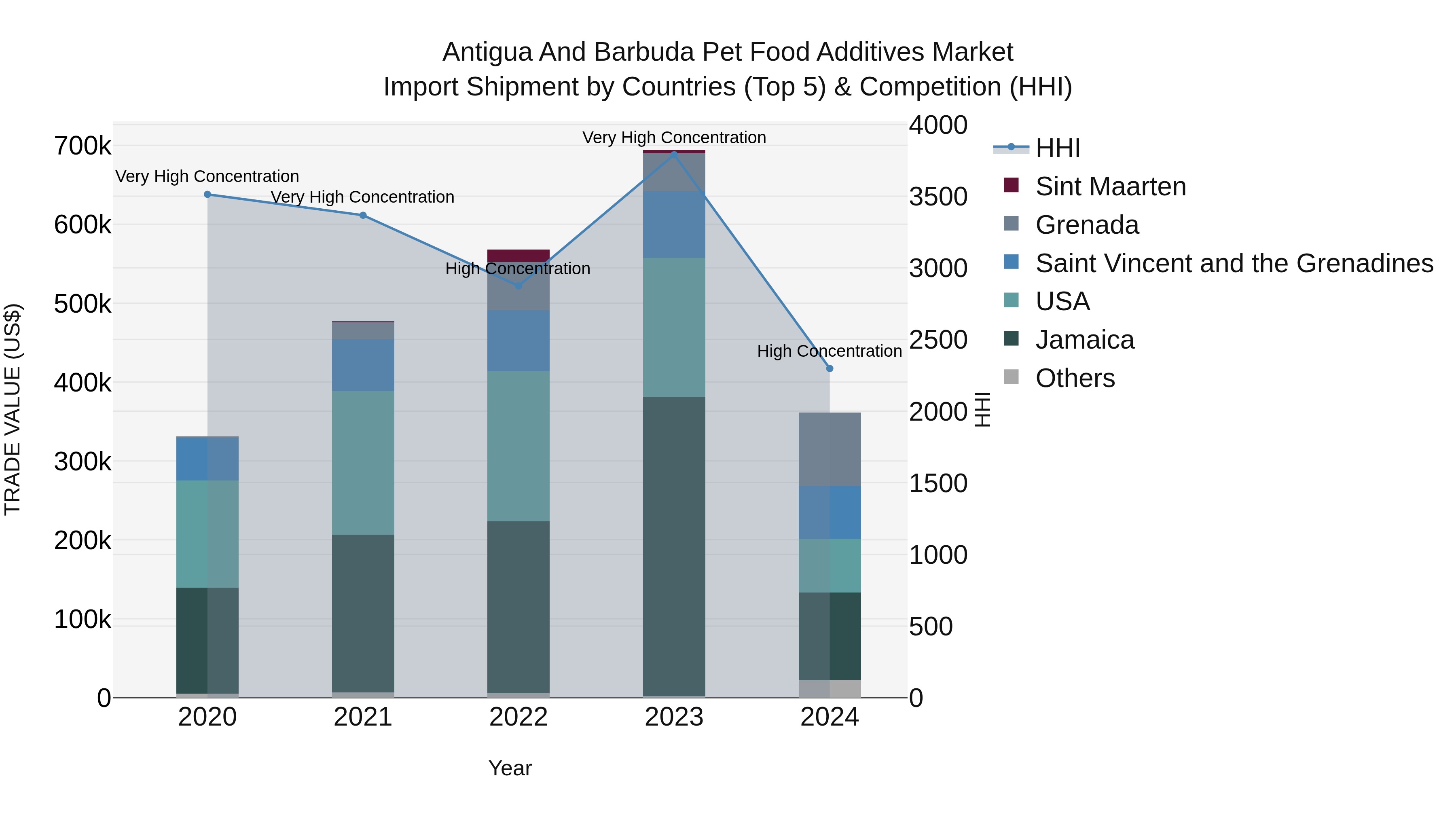 Antigua and Barbuda Pet Food Additives Market Top 5 Importing Countries and Market Competition (HHI) Analysis
