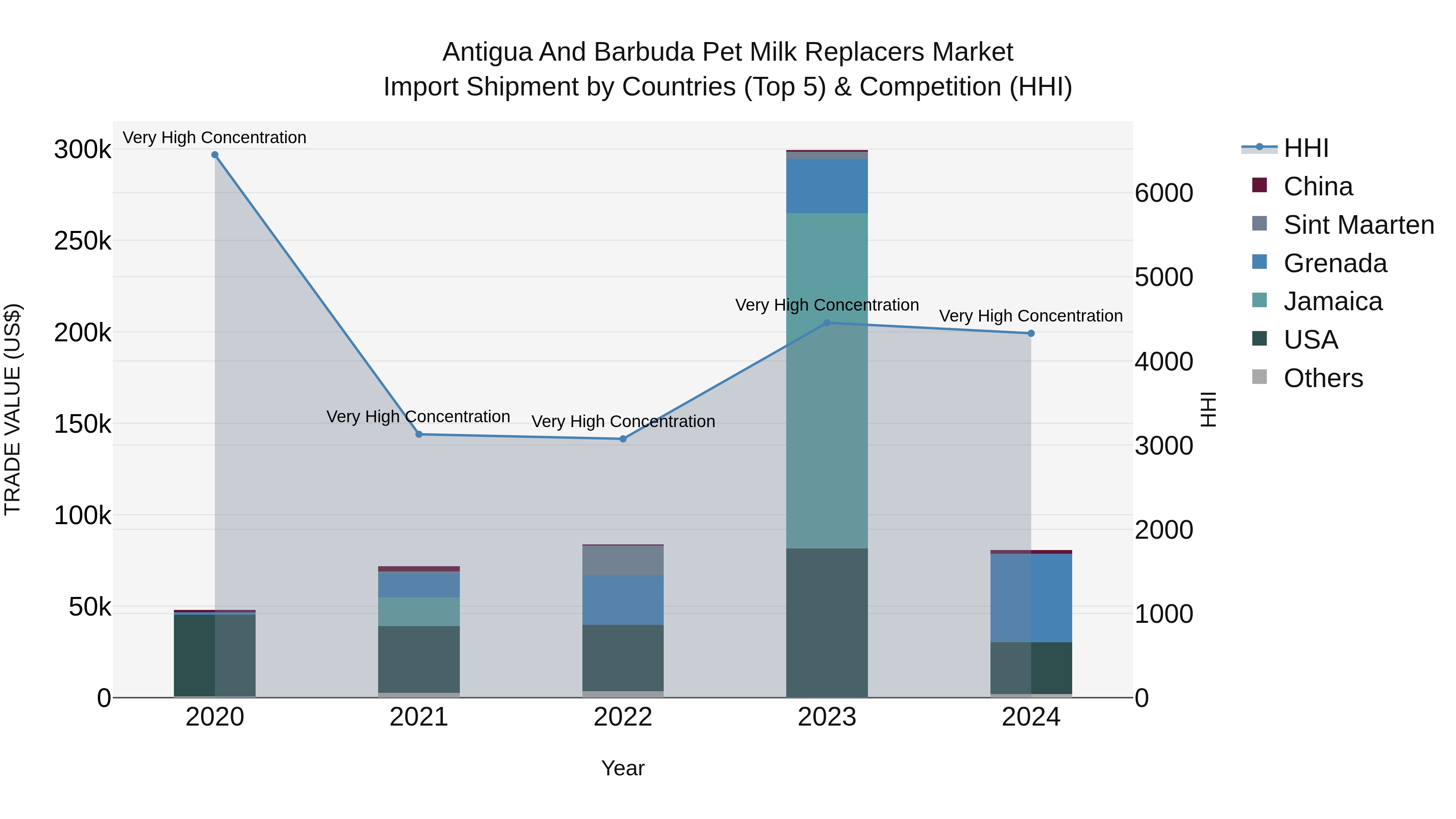 Antigua and Barbuda Pet Milk Replacers Market Top 5 Importing Countries and Market Competition (HHI) Analysis