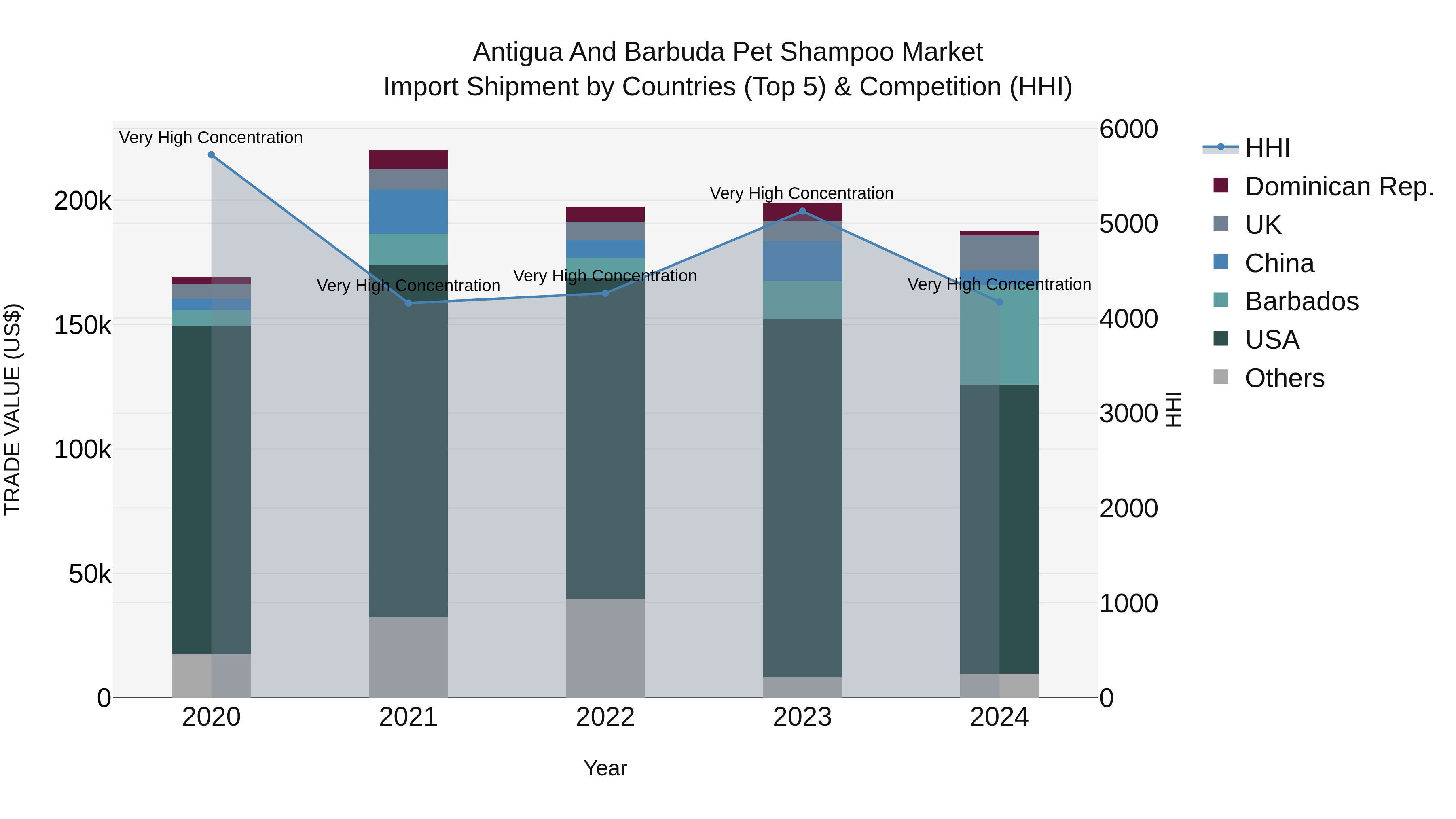 Antigua and Barbuda Pet Shampoo Market Top 5 Importing Countries and Market Competition (HHI) Analysis