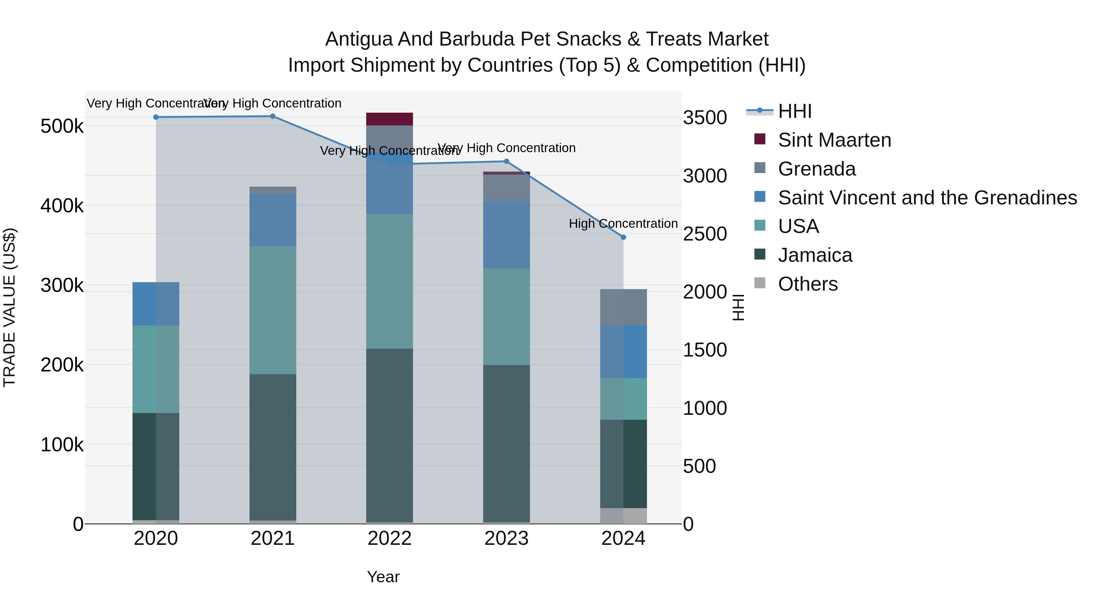 Antigua and Barbuda Pet Snacks & Treats Market Top 5 Importing Countries and Market Competition (HHI) Analysis
