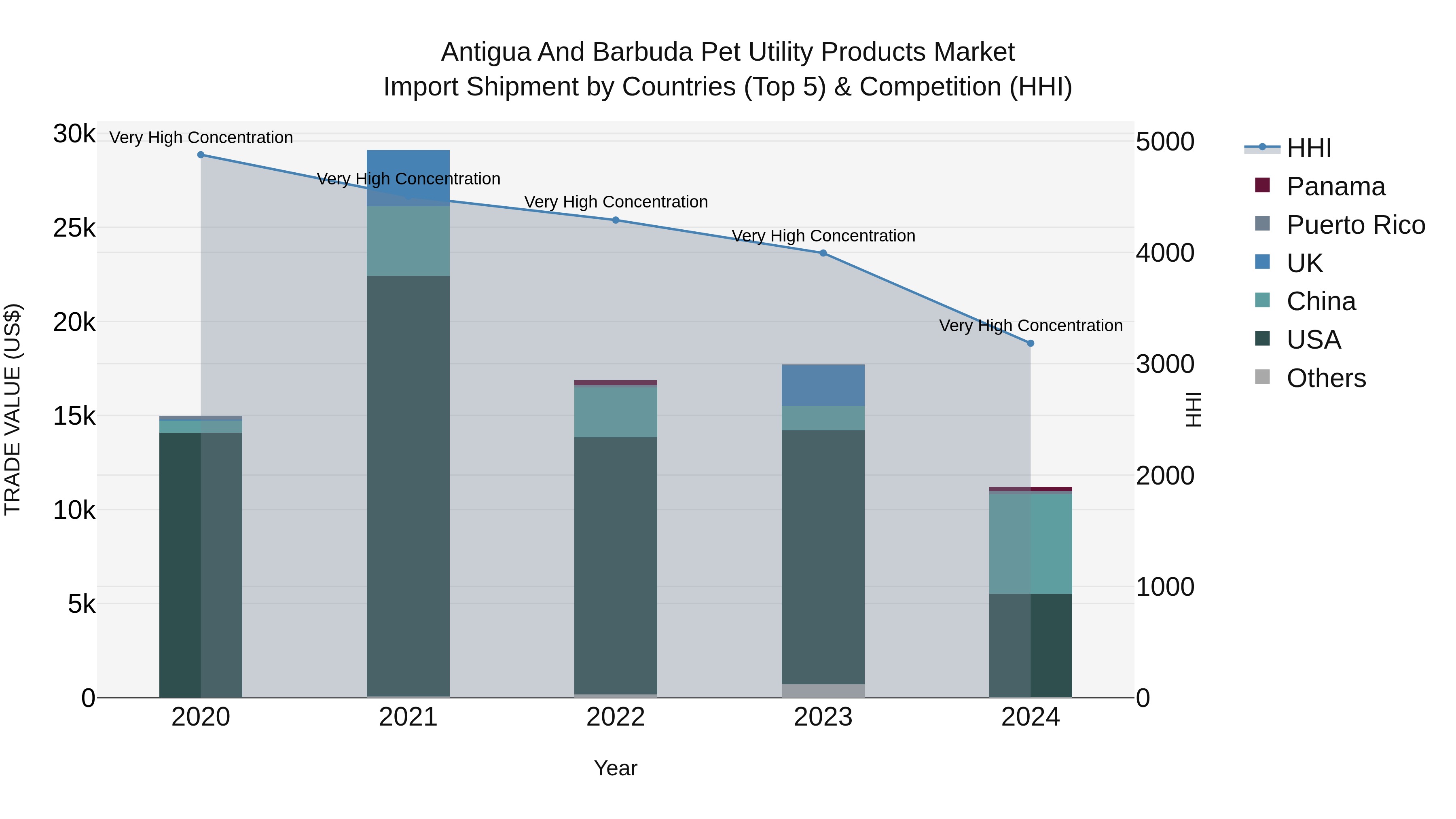Antigua and Barbuda Pet Utility Products Market Top 5 Importing Countries and Market Competition (HHI) Analysis