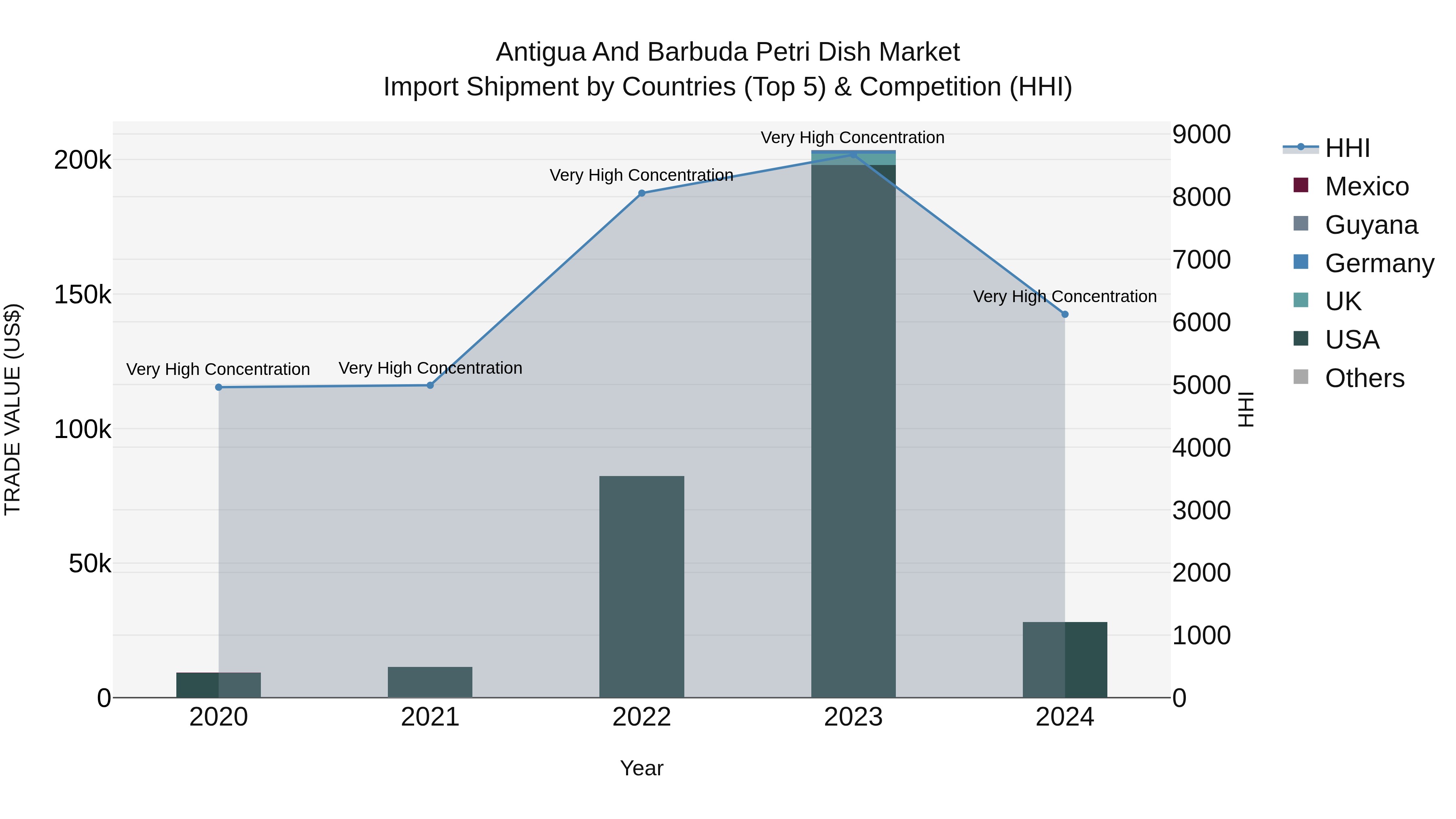Antigua and Barbuda Petri Dish Market Top 5 Importing Countries and Market Competition (HHI) Analysis