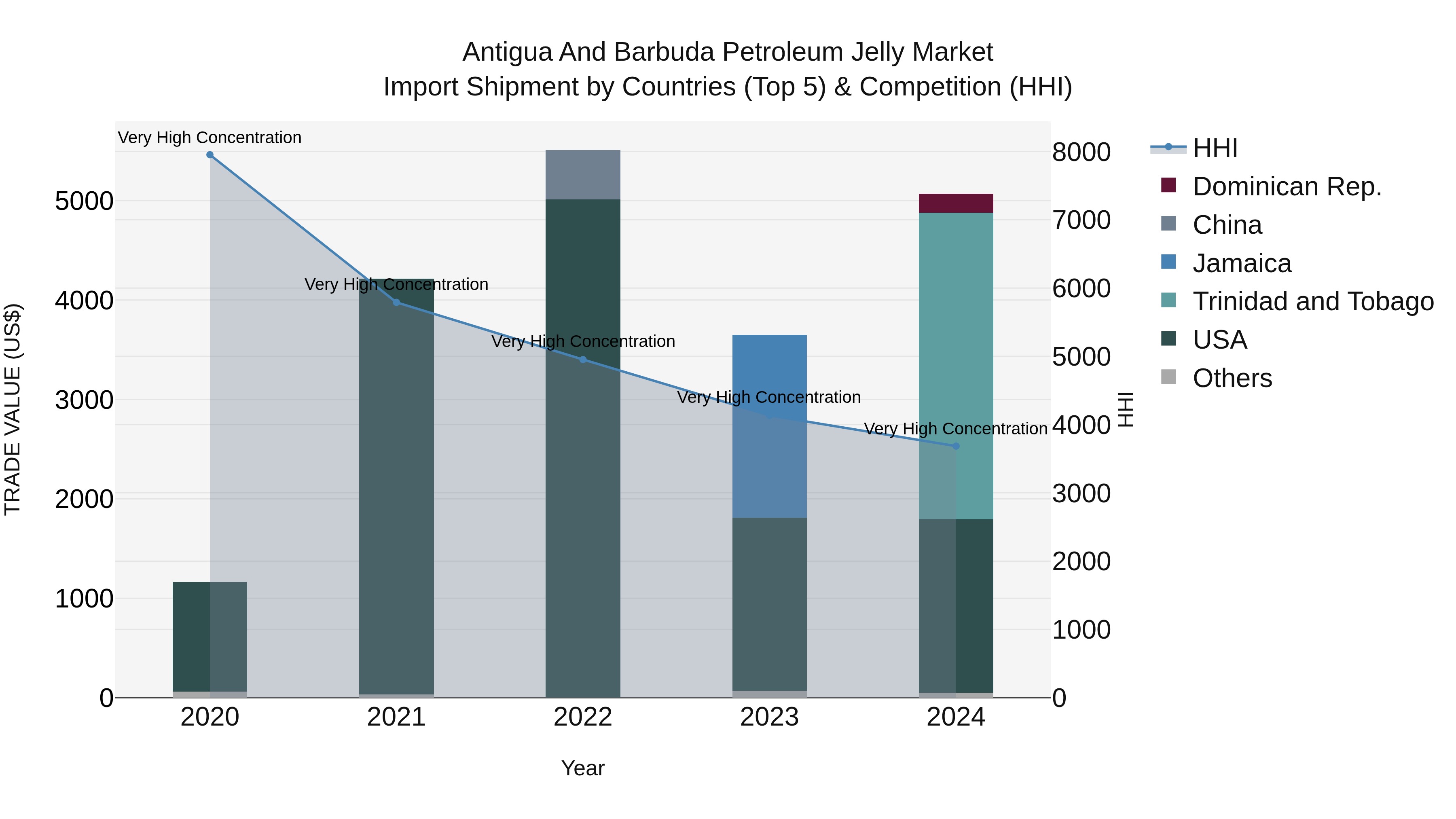 Antigua and Barbuda Petroleum Jelly Market Top 5 Importing Countries and Market Competition (HHI) Analysis