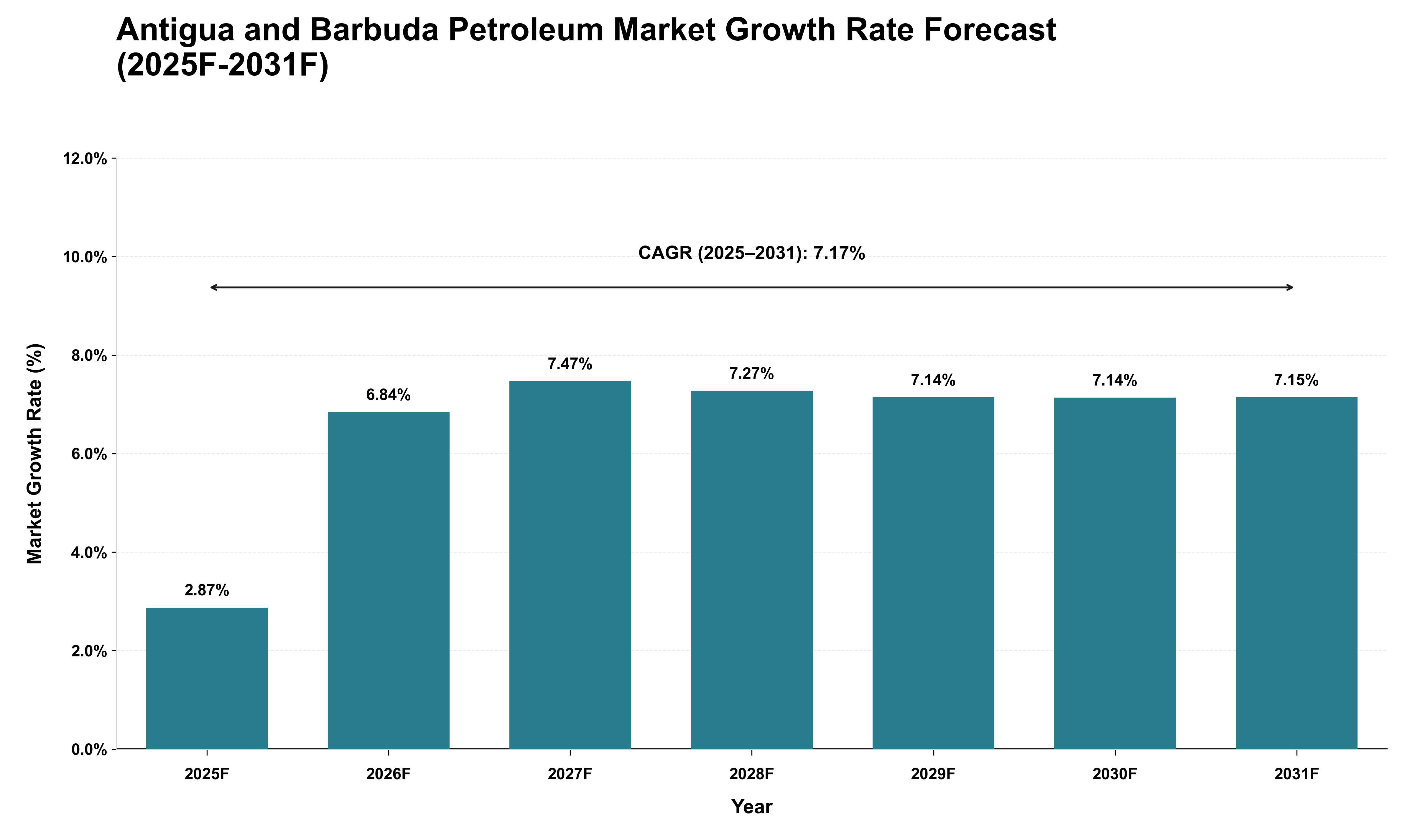 Antigua and Barbuda Petroleum Market Growth Rate Analysis (2025 - 2031)