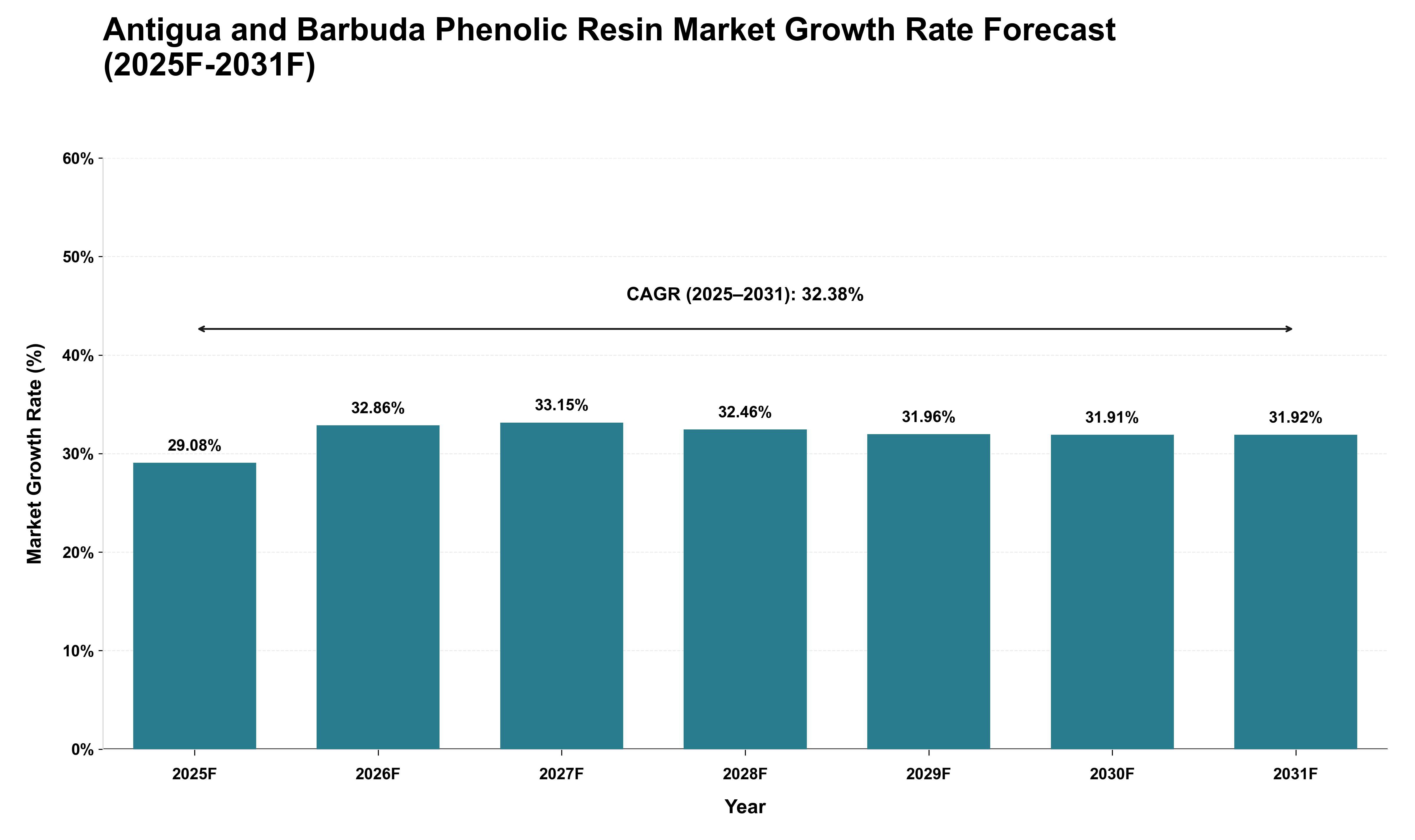 Antigua and Barbuda Phenolic Resin Market Growth Rate Analysis (2025 - 2031)