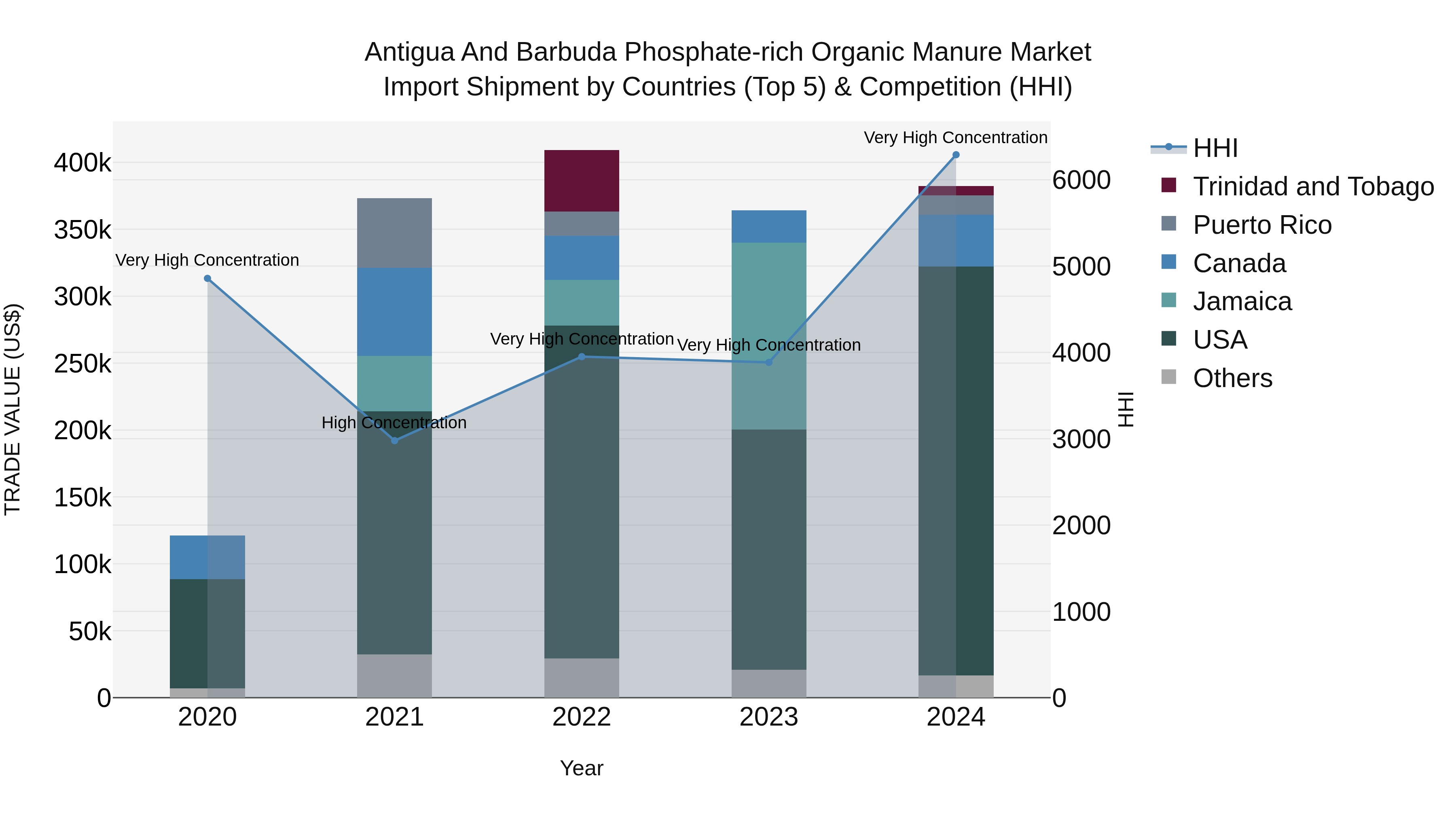 Antigua and Barbuda Phosphate-rich Organic Manure Market Top 5 Importing Countries and Market Competition (HHI) Analysis